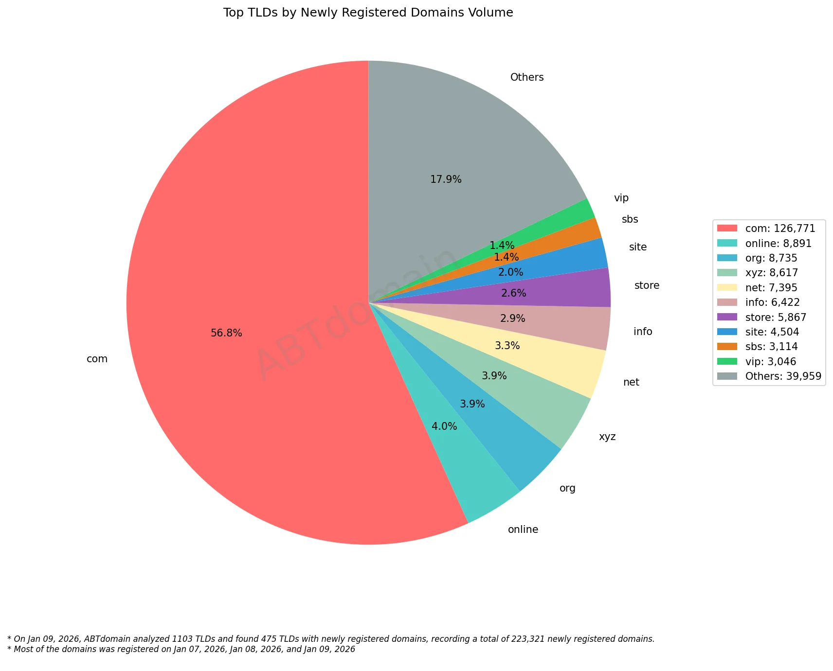 Top TLDs by Newly Registered Domains Volume, pie chart, January 9, 2026.