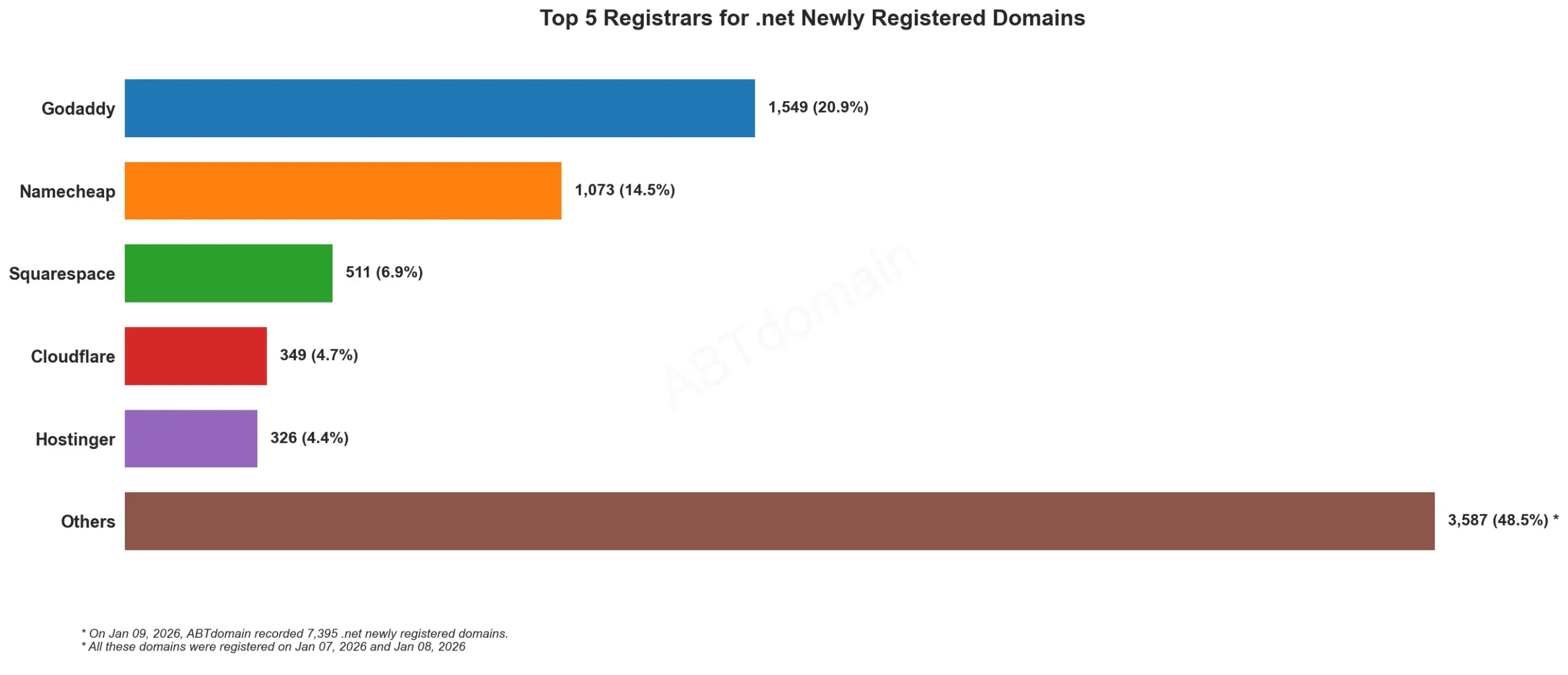 Top 5 Registrars for .net Newly Registered Domains数据柱状图,日期2026年1月9日。