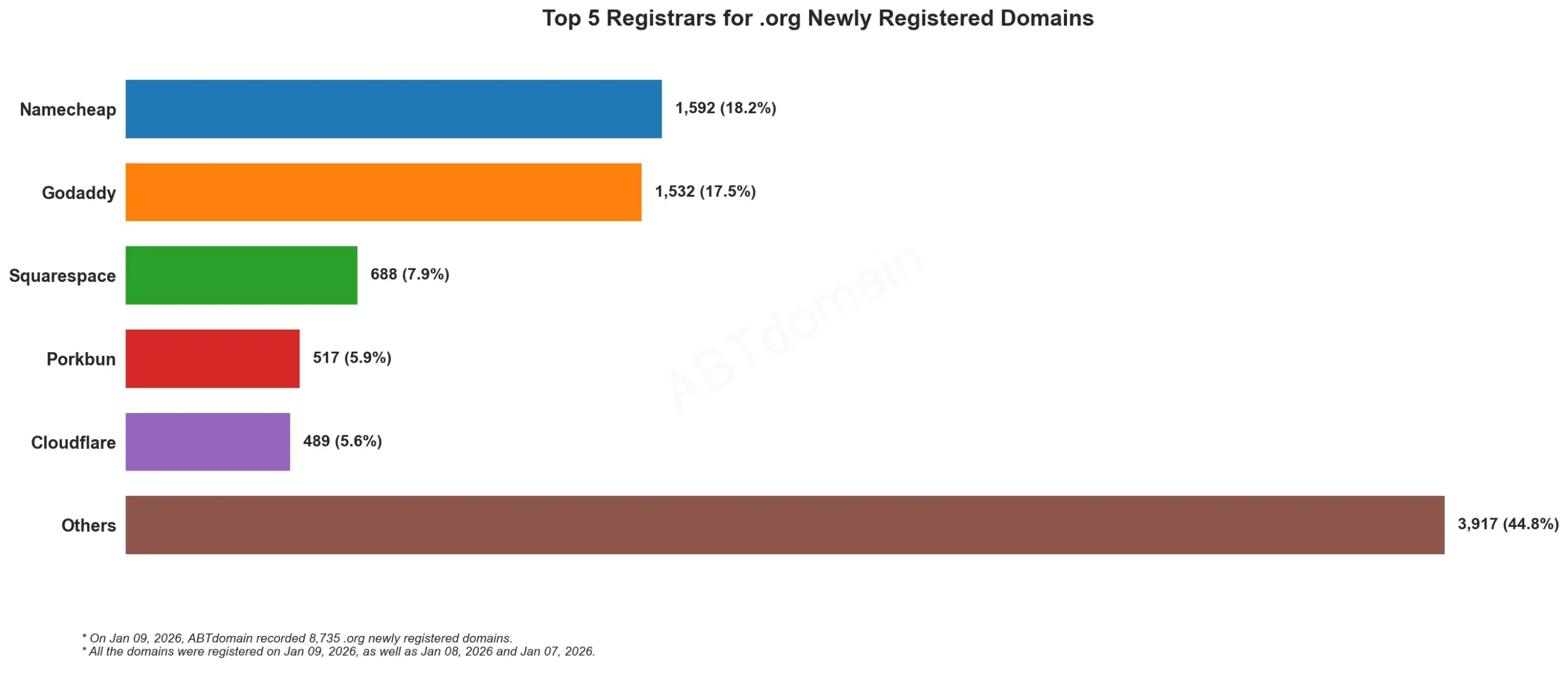 Top 5 Registrars for .org Newly Registered Domains 统计图,2026年1月9日数据。