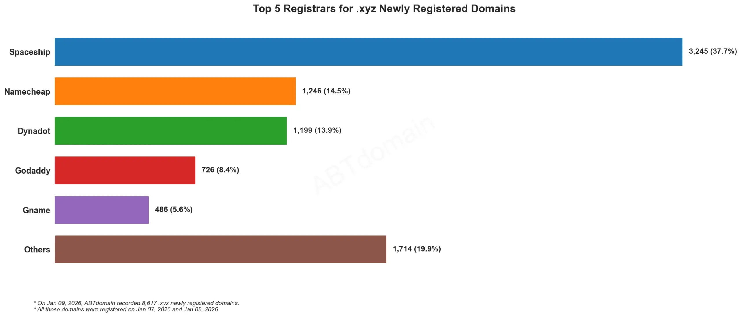 Top 5 Registrars for .xyz Newly Registered Domains 统计图,2026年1月9日数据。