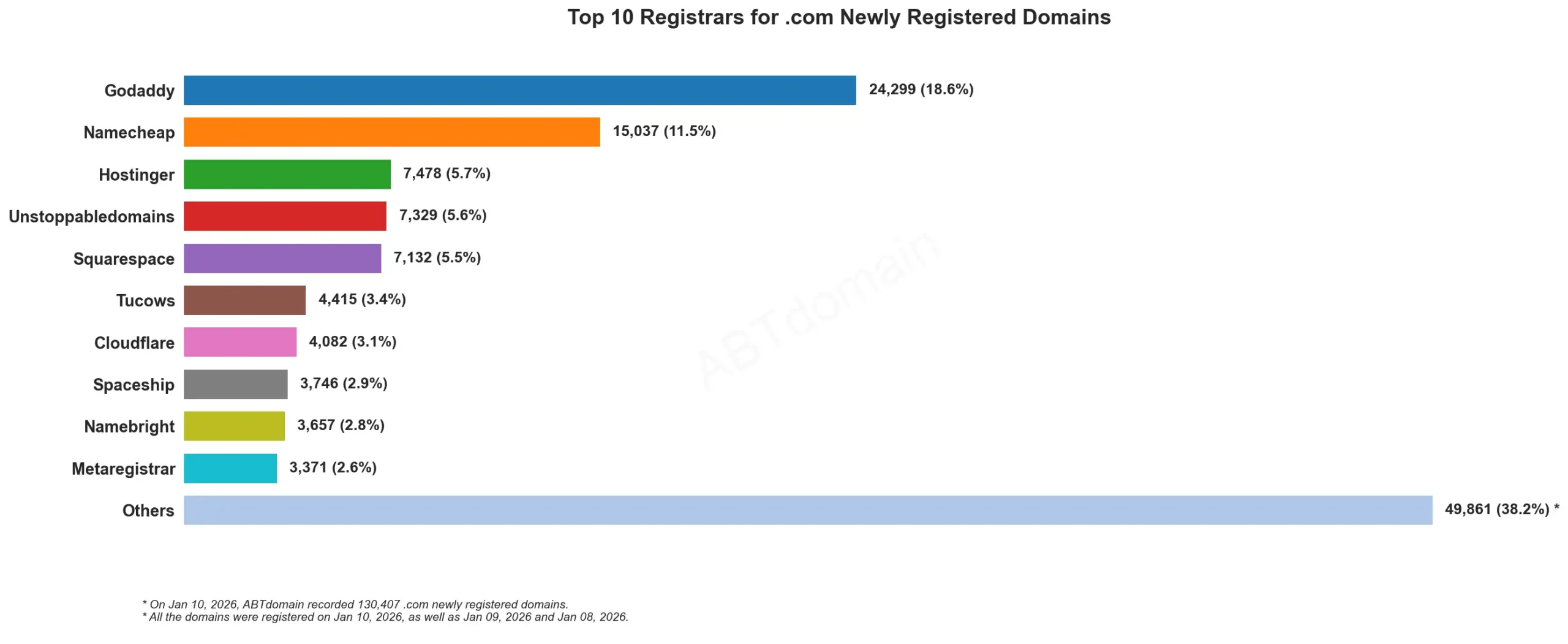 Top 10 Registrars for .com Newly Registered Domains,横条图,数据来源2026年1月10日。