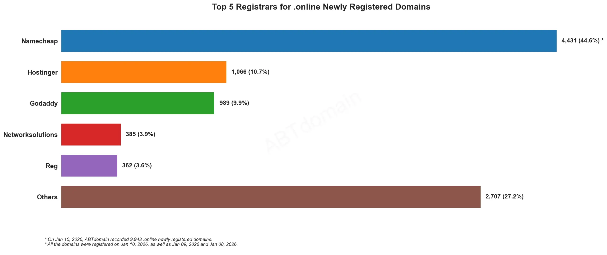 Top 5 Registrars for .online Newly Registered Domains 统计图,2026年1月10日数据显示Namecheap占比最高。