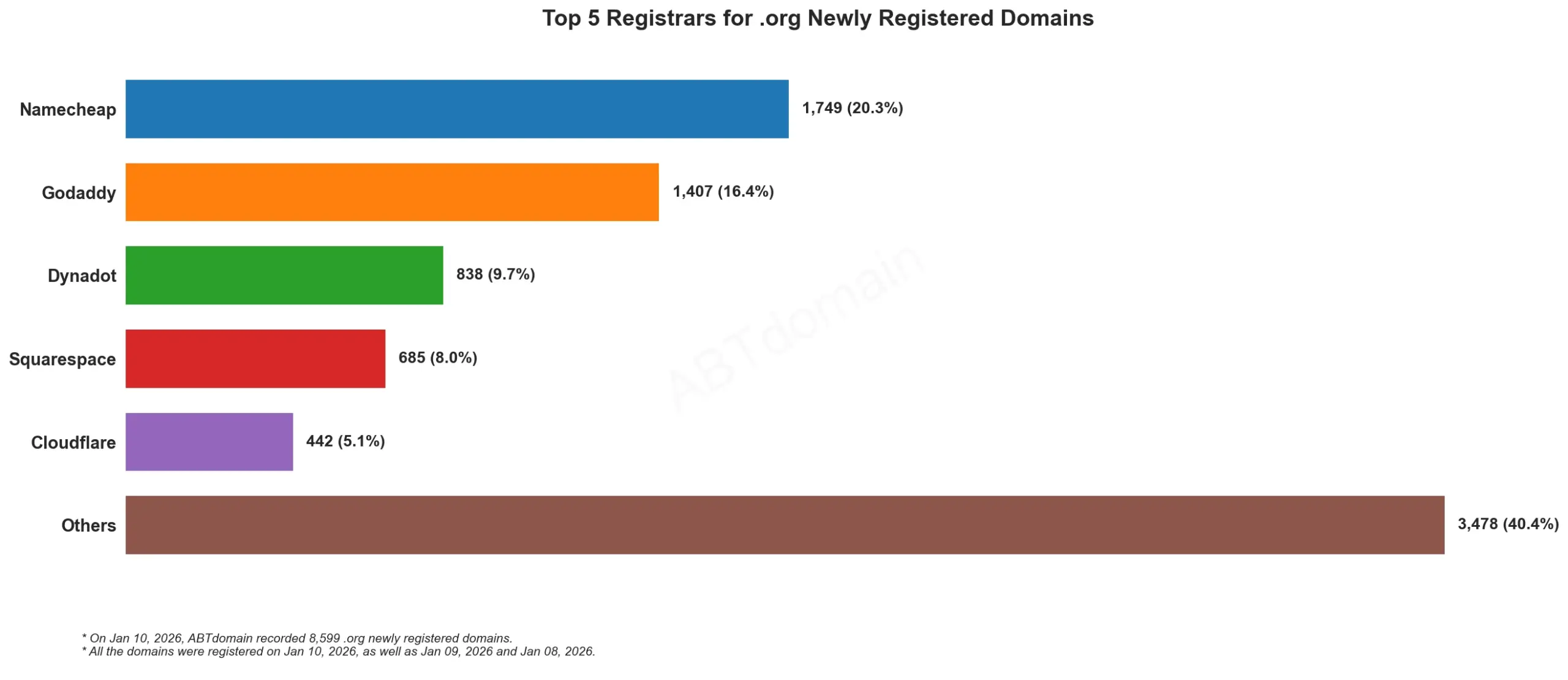 Top 5 Registrars for .org Newly Registered Domains 统计数据柱状图,日期为2026年1月10日。