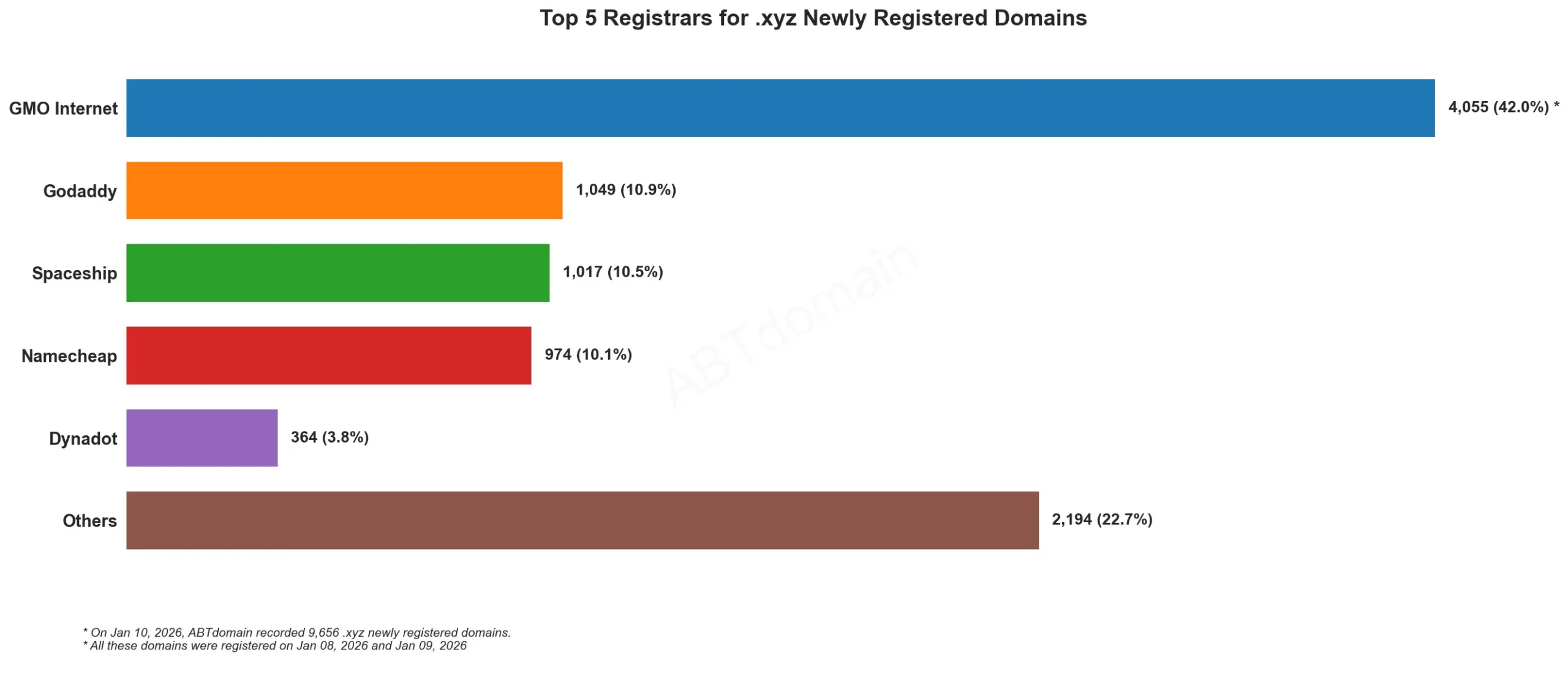 Top 5 Registrars for .xyz Newly Registered Domains 2026年1月10日,横向柱状图展示数据。
