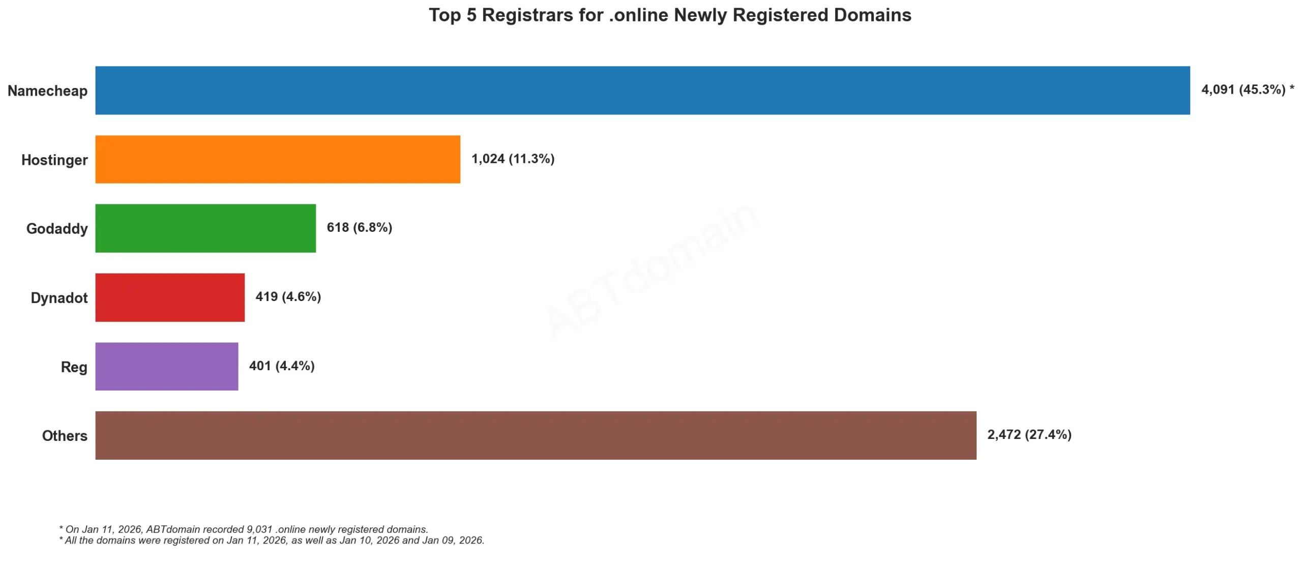 alt: Top 5 Registrars for .online Newly Registered Domains bar chart, January 11, 2026.