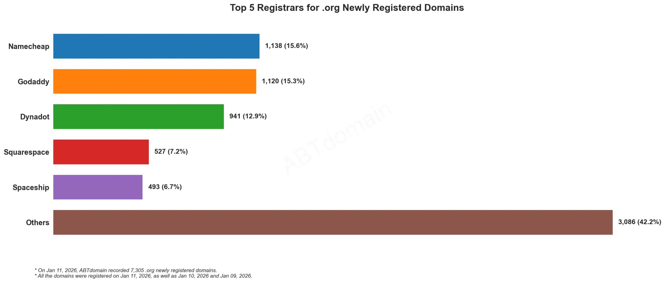 Top 5 Registrars for .org Newly Registered Domains 统计图，2026年1月11日数据，展示各注册商注册量占比。