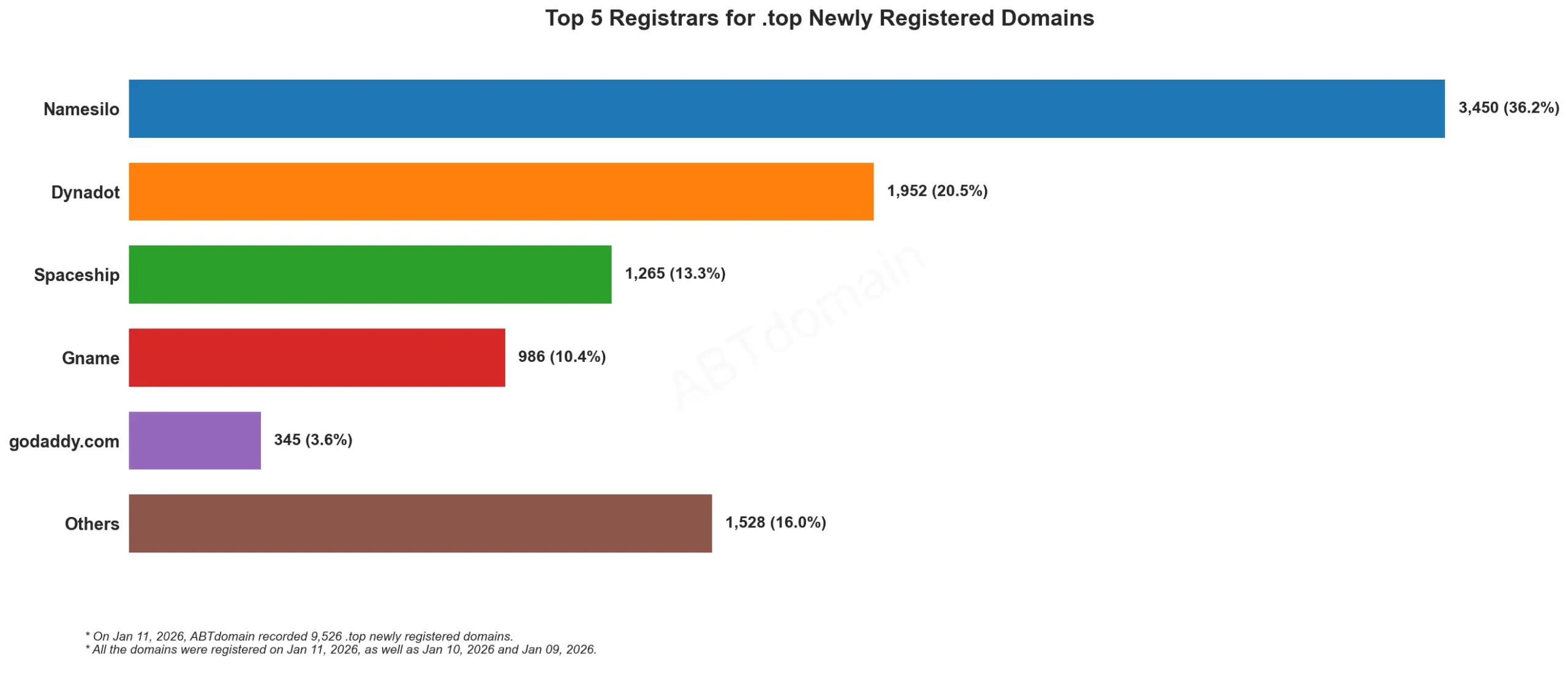 Alt text:  
Top 5 Registrars for .top Newly Registered Domains bar chart, Jan 11, 2026.