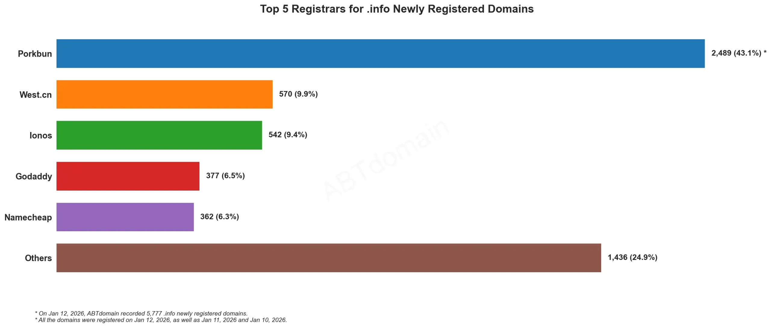 Top 5 Registrars for .info Newly Registered Domains 2026年1月12日，柱状图展示各注册商份额。