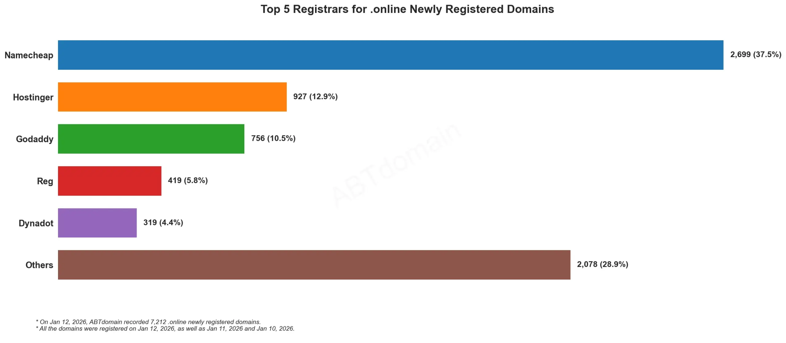 Top 5 Registrars for .online Newly Registered Domains, bar chart showing data of January 12, 2026.