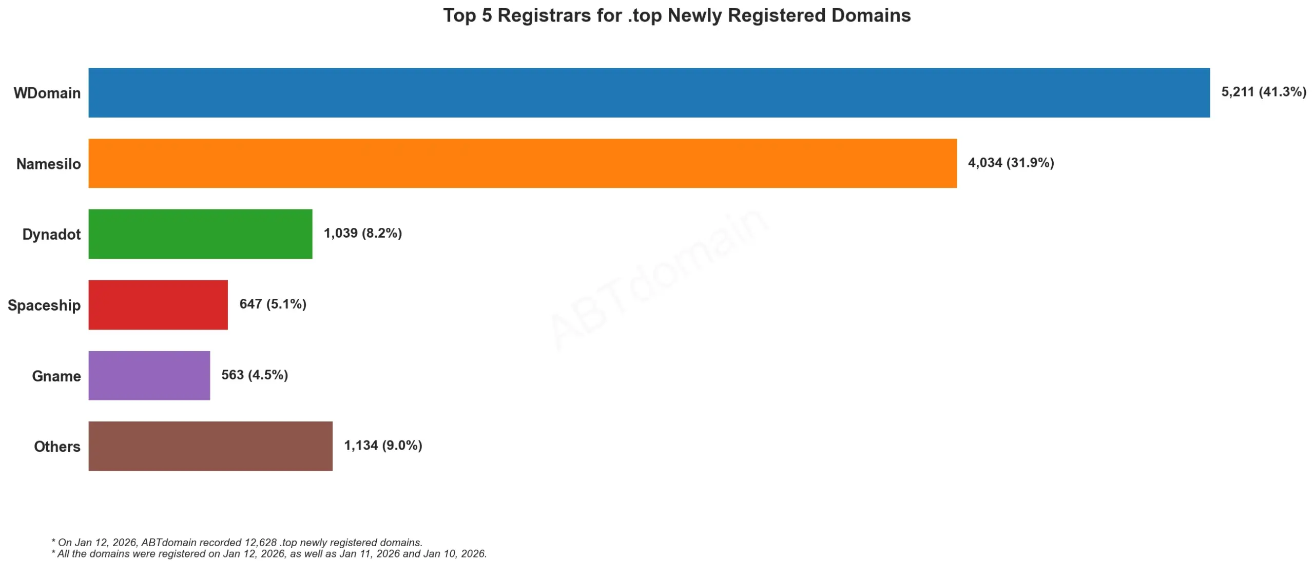 Top 5 Registrars for .top Newly Registered Domains, bar chart, January 12, 2026.