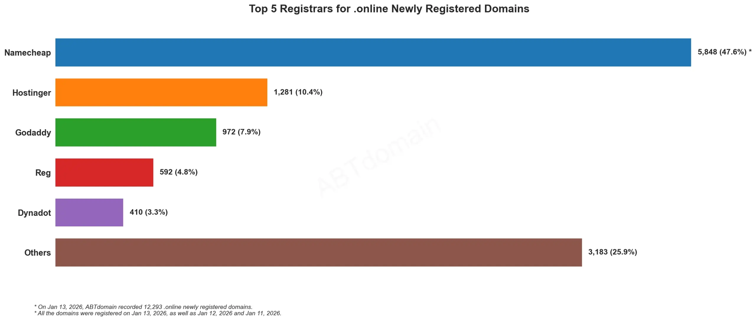 Top 5 Registrars for .online Newly Registered Domains，柱状图，日期2026年1月13日。