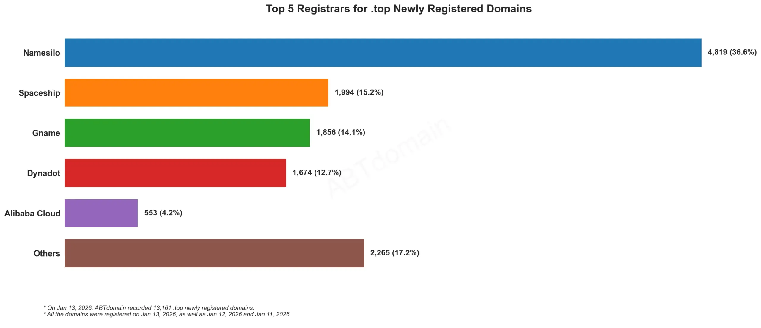 Top 5 Registrars for .top Newly Registered Domains柱状图，展示2026年1月13日注册数据。