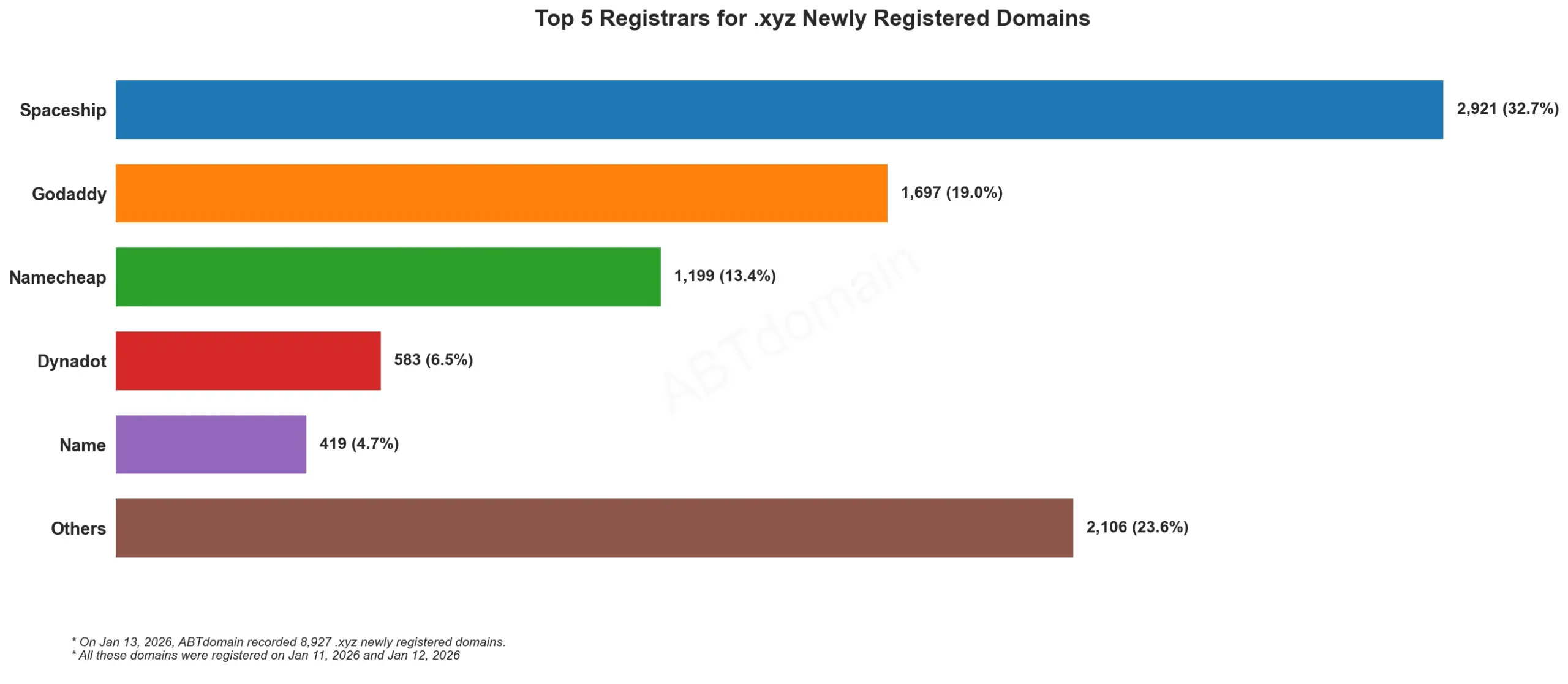 Top 5 Registrars for .xyz Newly Registered Domains，2026年1月13日，条形图显示不同注册商占比。
