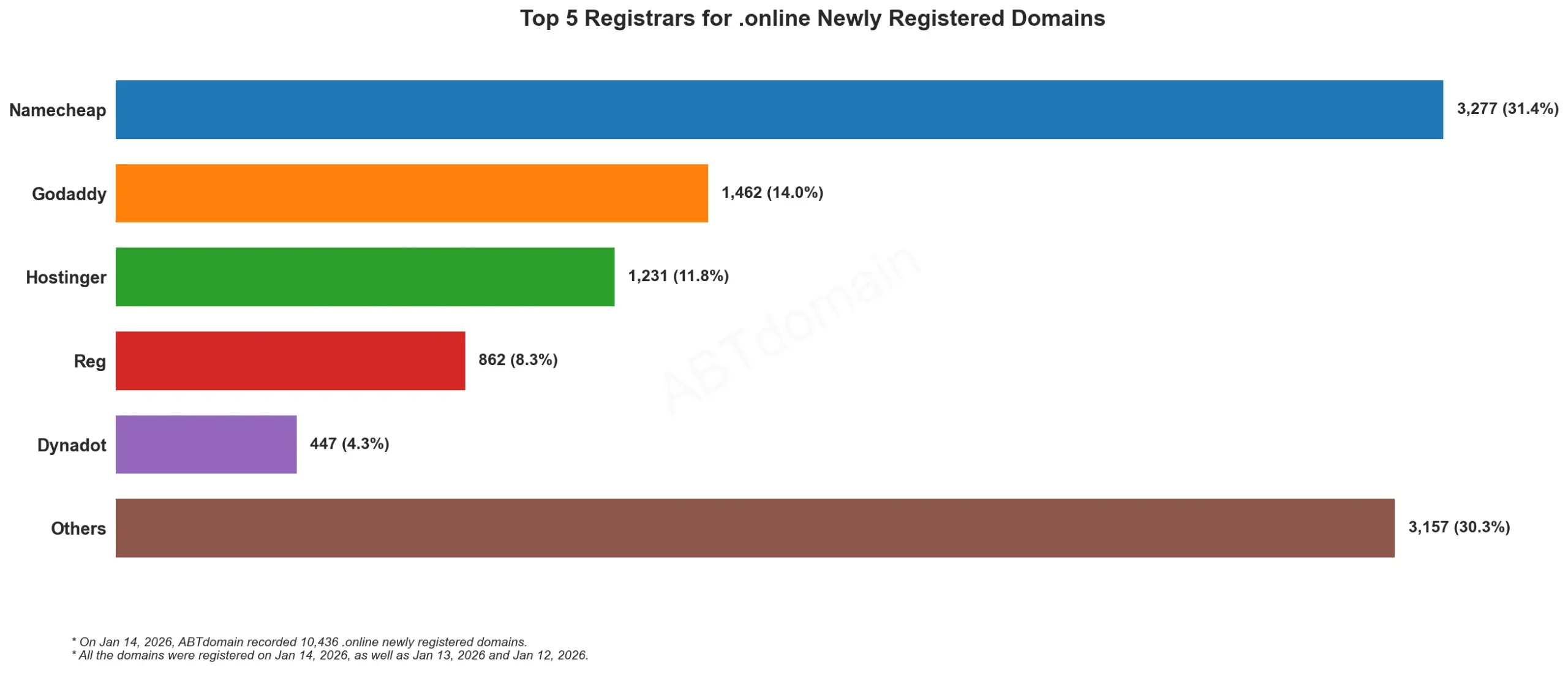 Top 5 Registrars for .online Newly Registered Domains, bar chart, January 14, 2026.