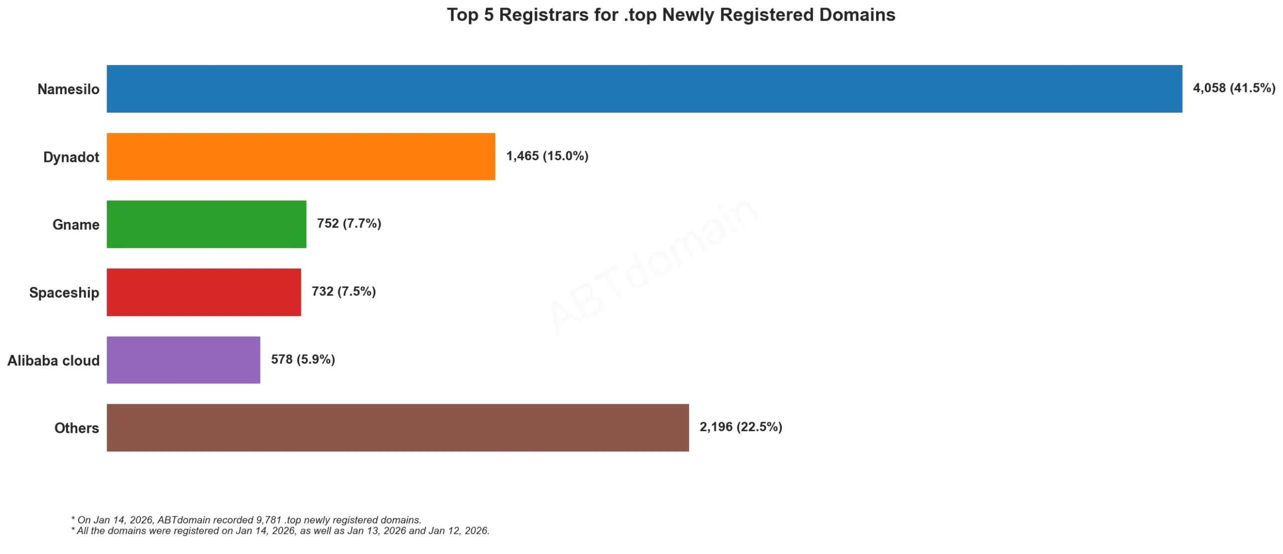 Top 5 Registrars for .top Newly Registered Domains，2026年1月14日，柱状图显示各注册商占比。