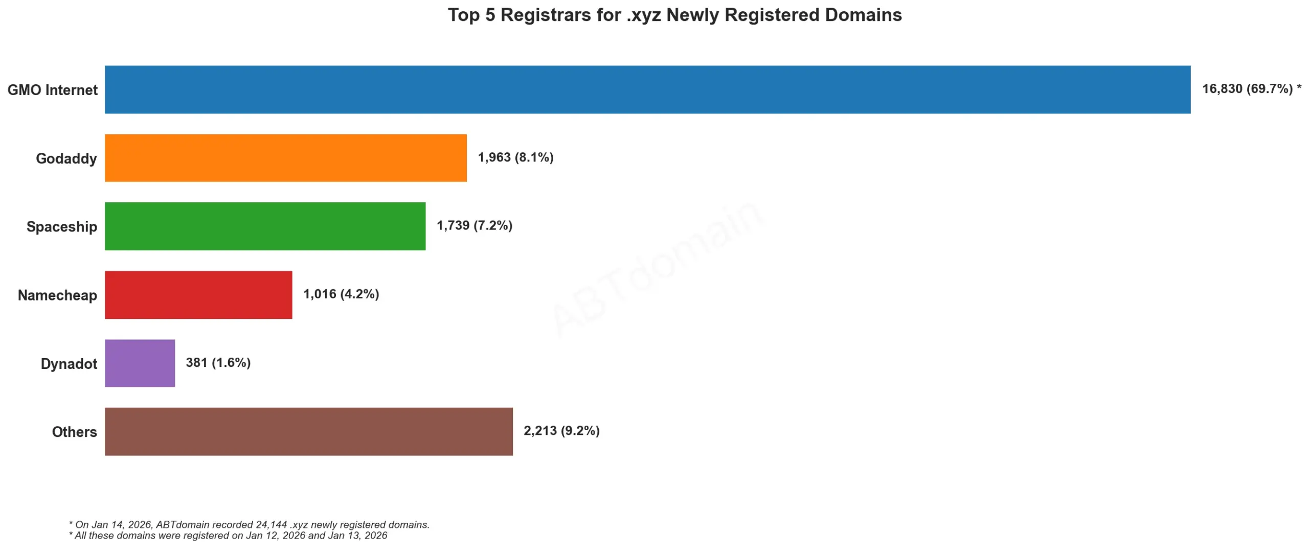 Top 5 Registrars for .xyz Newly Registered Domains, bar chart, Jan 14, 2026.