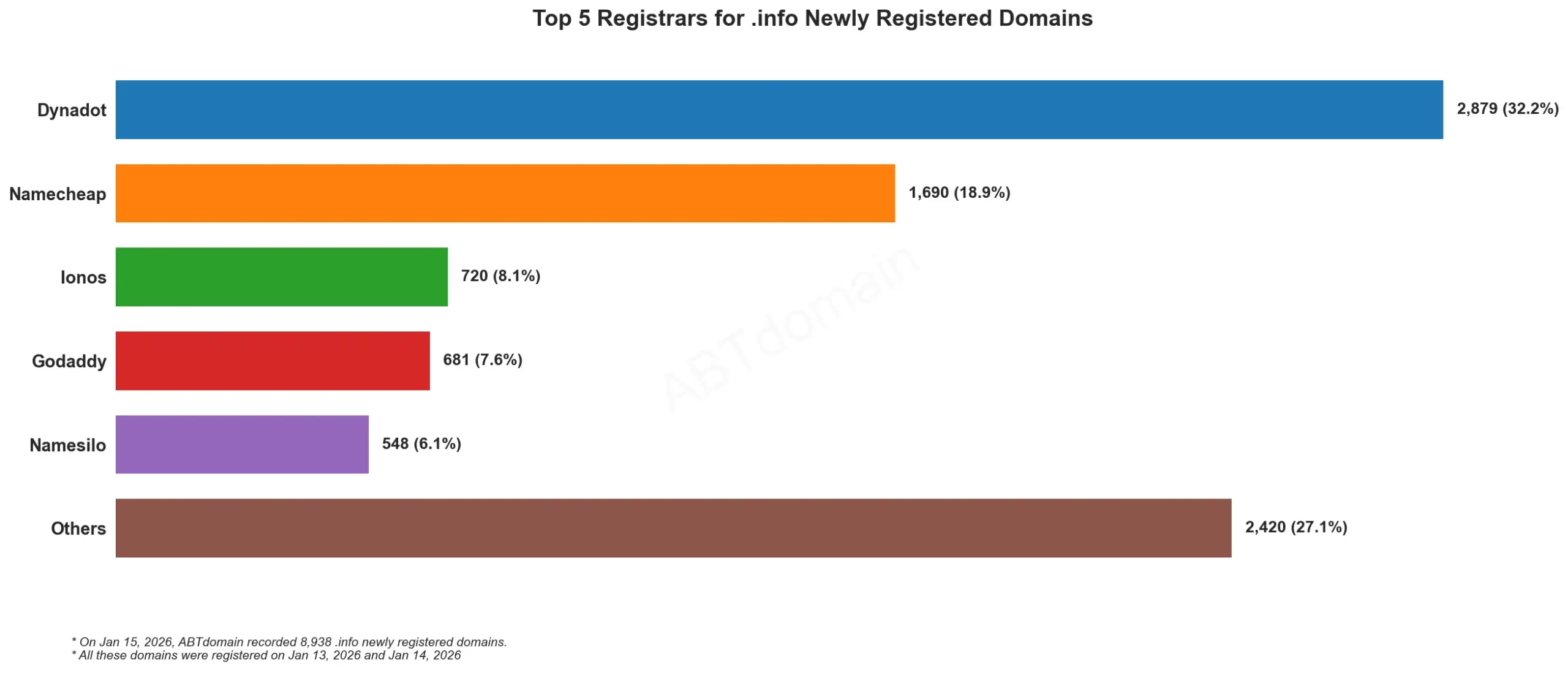 Top 5 Registrars for .info Newly Registered Domains 2026年1月15日柱状图。