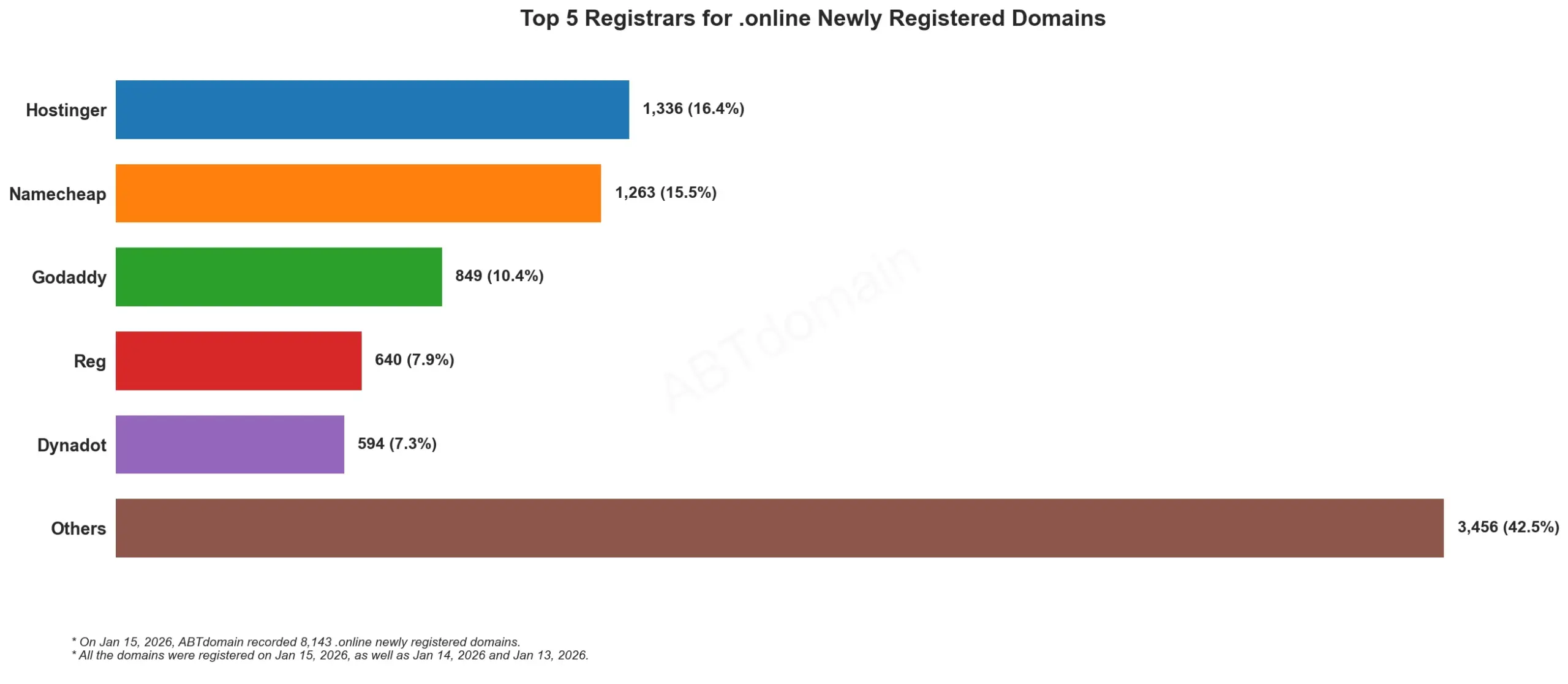 Top 5 Registrars for .online Newly Registered Domains 2026年1月15日数据横向柱状图。