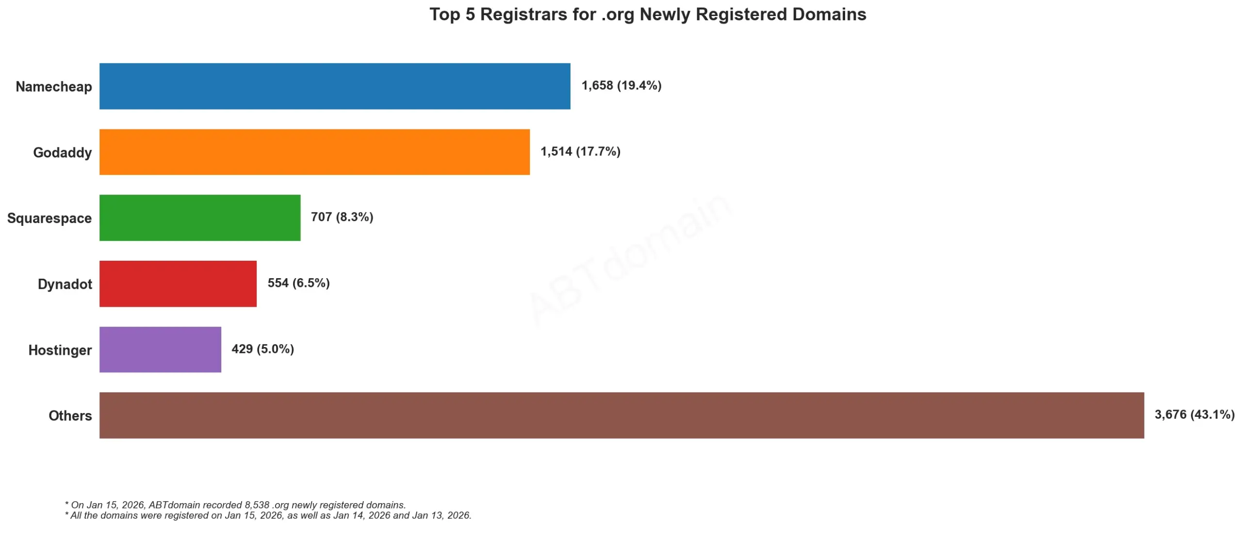 Top 5 Registrars for .org Newly Registered Domains 2026-01-15，横向条形图显示不同注册商占比。