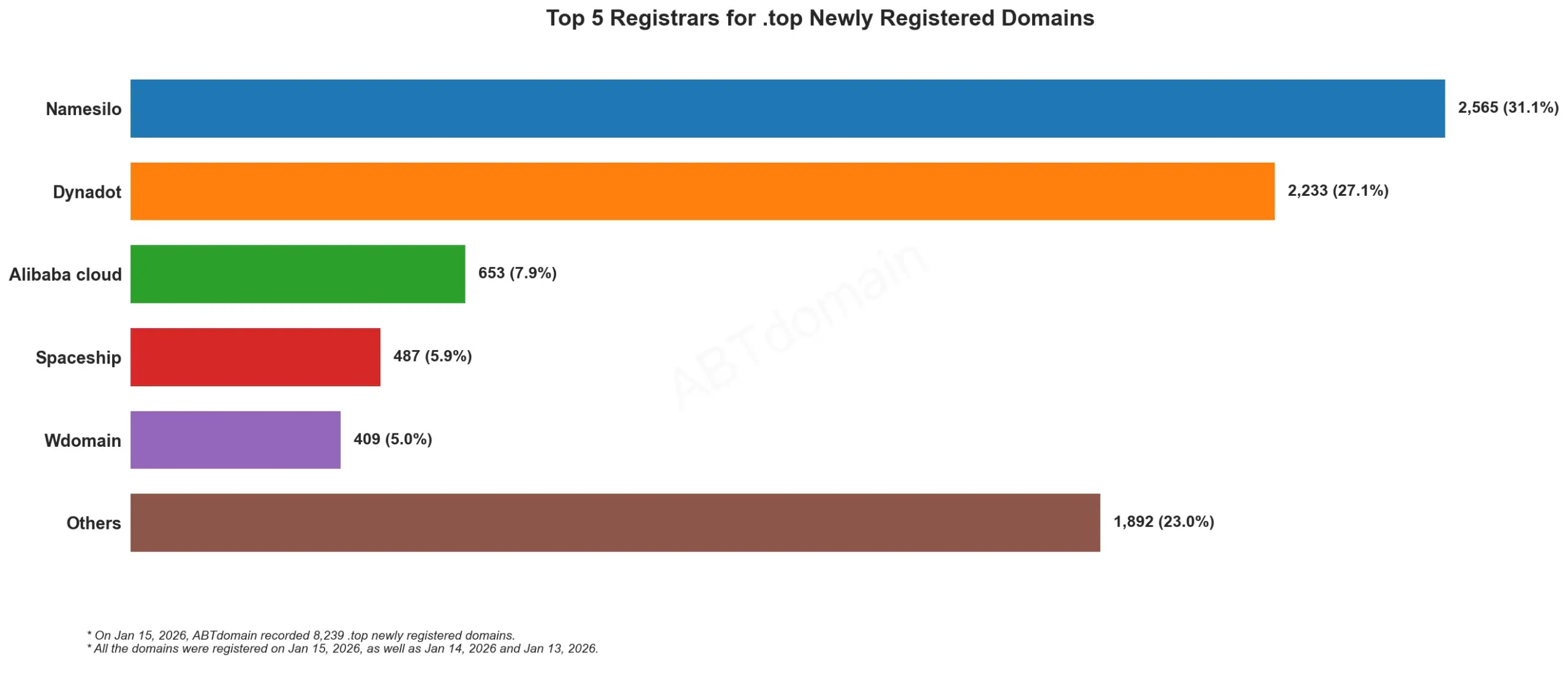 Top 5 Registrars for .top Newly Registered Domains，2026年1月15日，条形图显示各注册商注册量和占比。