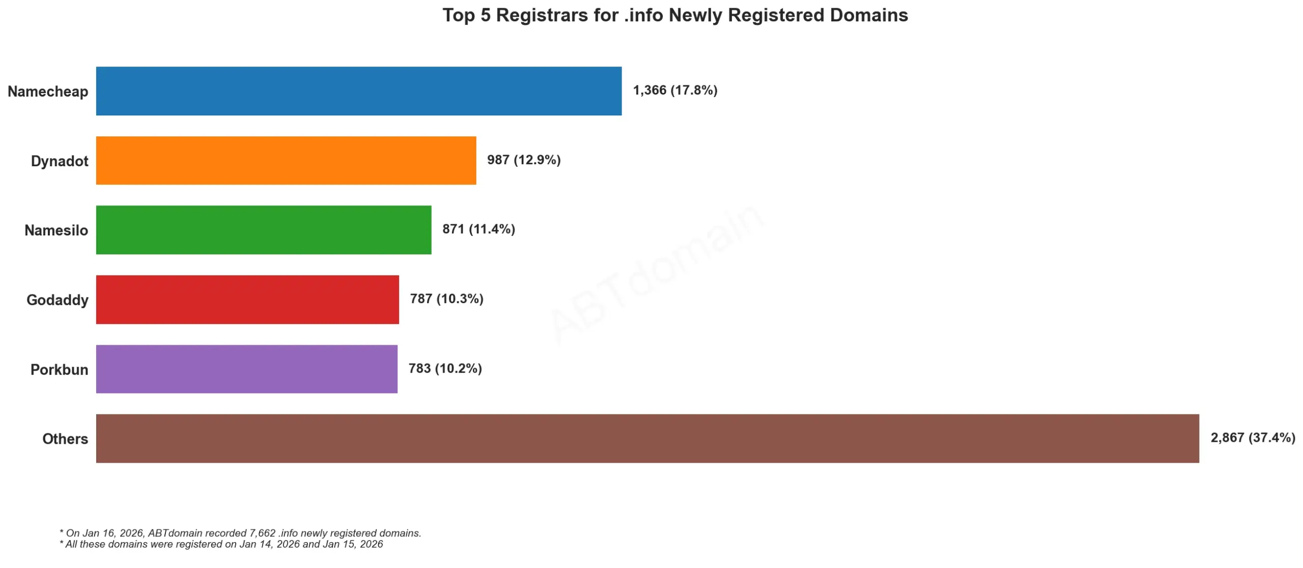 .top 5 registrars for .info newly registered domains，2026年1月16日，横向条形图，显示五大注册商及数量。