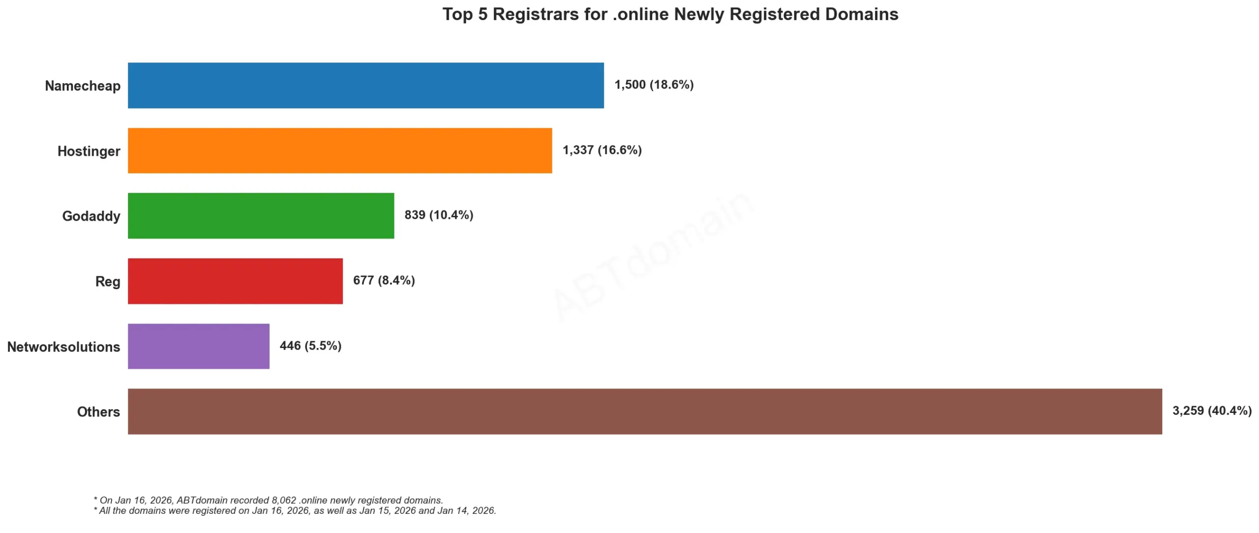 Alt text:  
Top 5 Registrars for .online Newly Registered Domains bar chart, January 16, 2026.