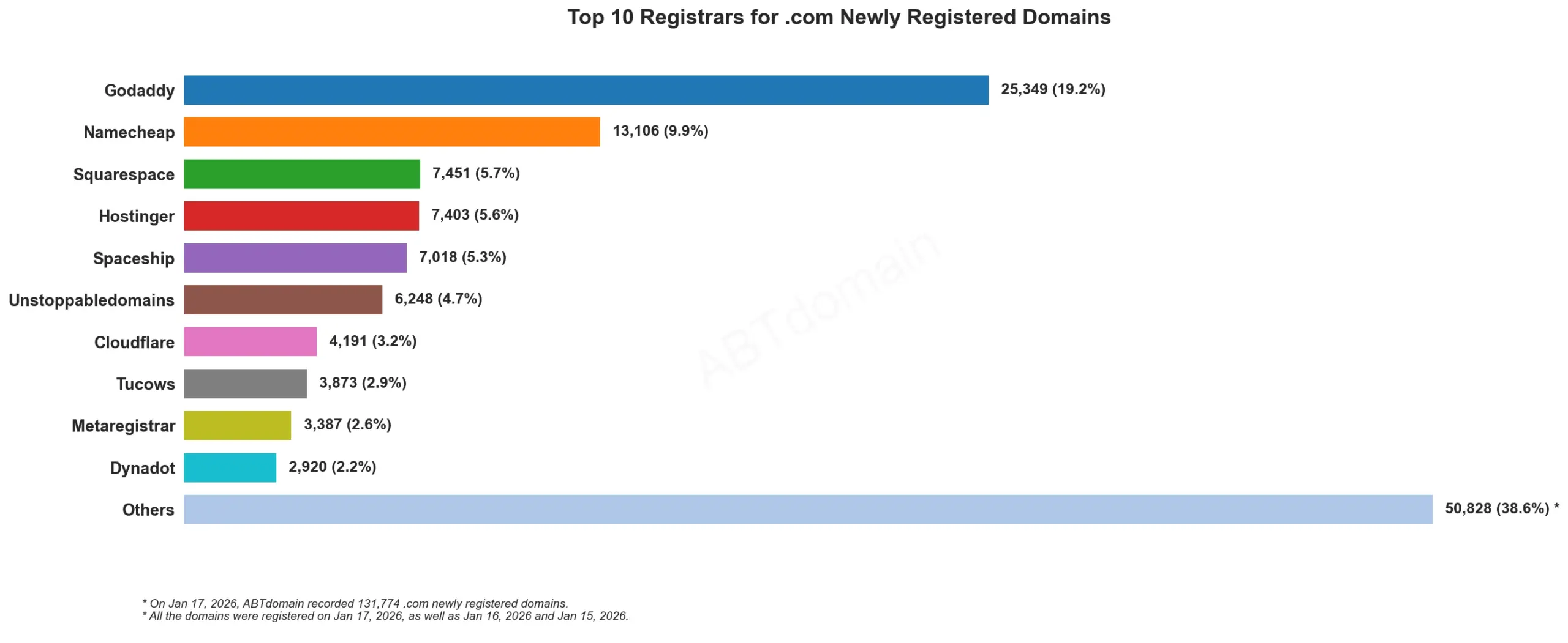 Top 10 Registrars for .com Newly Registered Domains 统计图, 2026年1月17日数据展示各注册商份额。