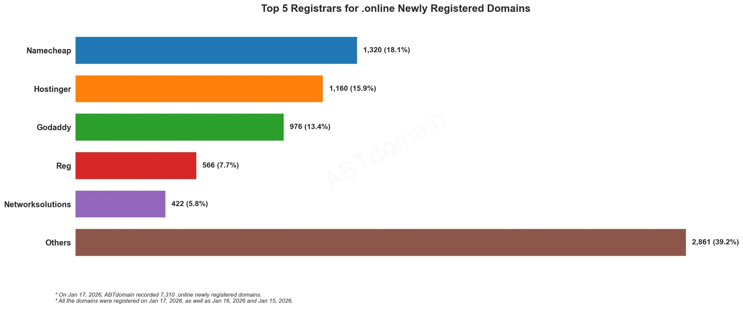 alt=Top 5 Registrars for .online Newly Registered Domains bar chart, January 17, 2026