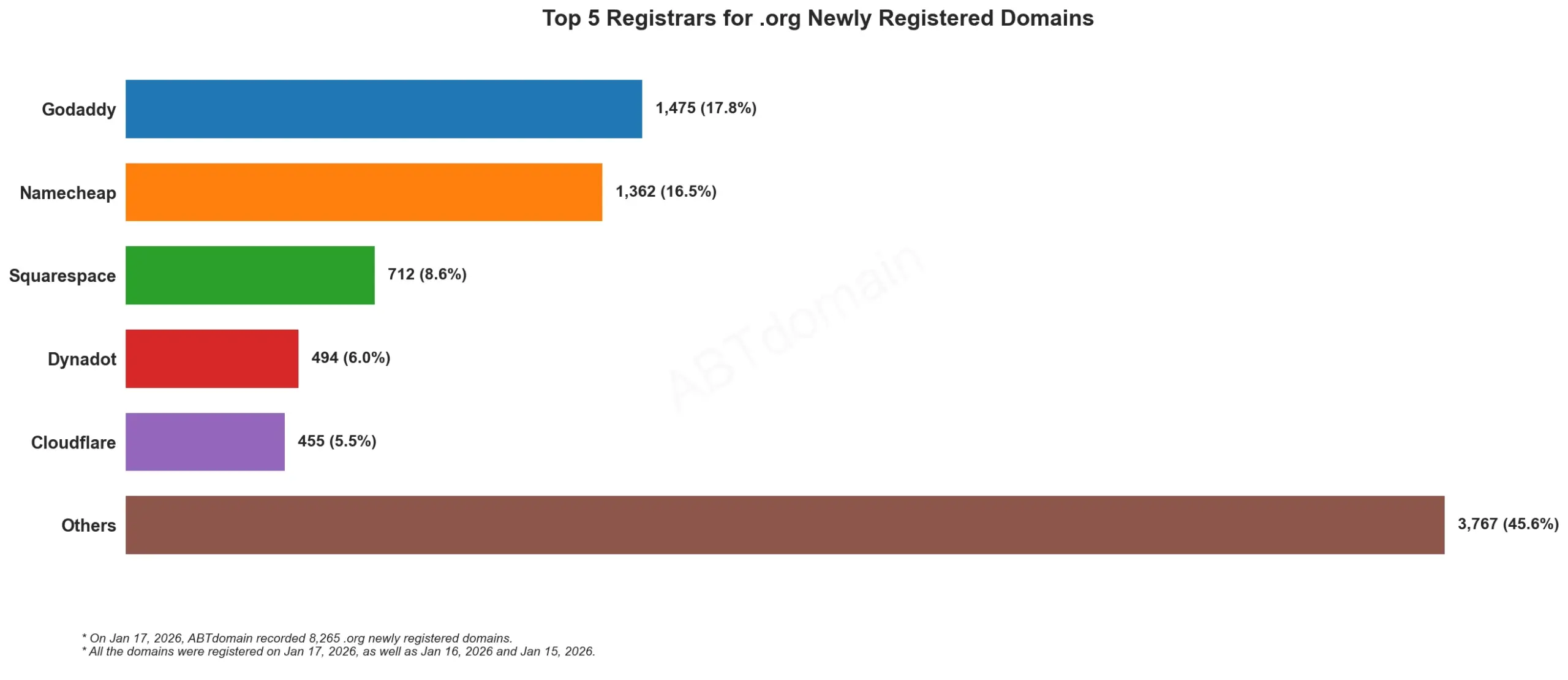 Top 5 Registrars for .org Newly Registered Domains 统计图,展示2026年1月17日数据。