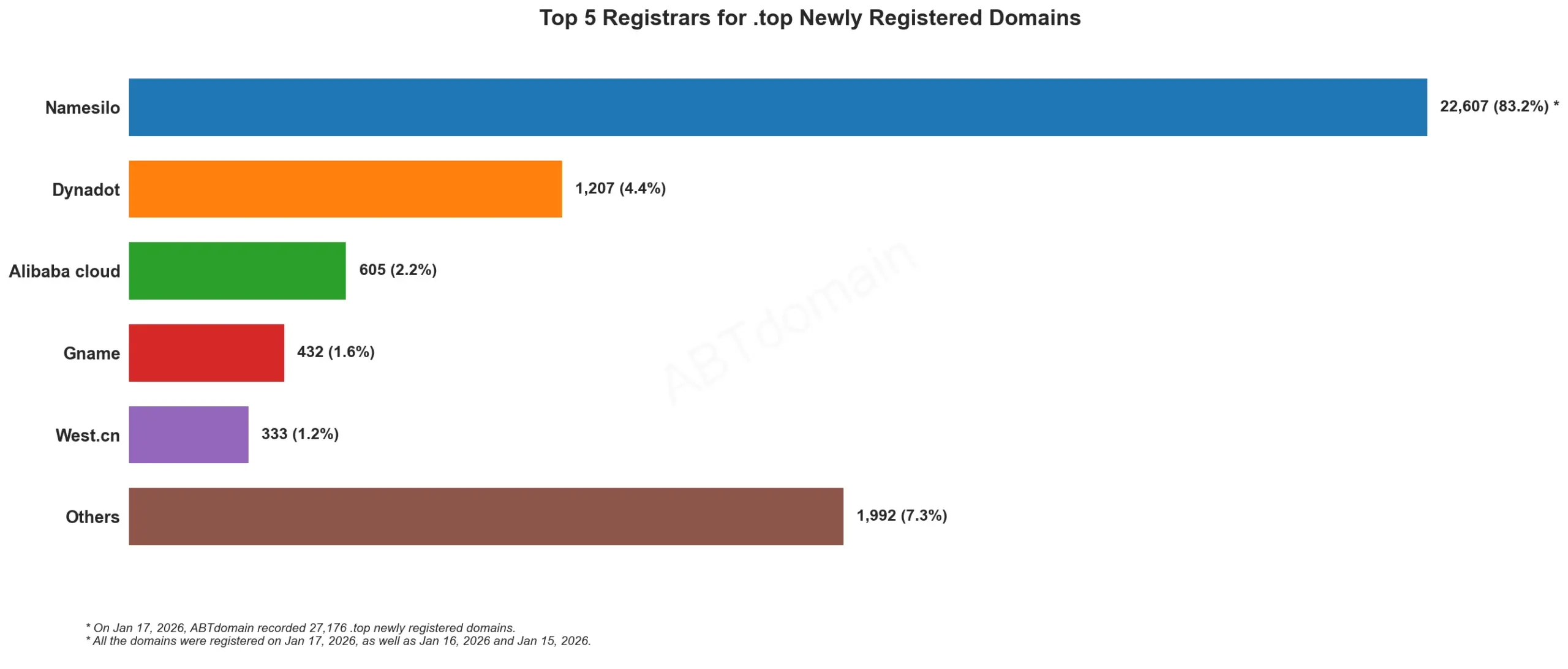 Top 5 Registrars for .top Newly Registered Domains 2026年1月17日,条形图显示各注册商数据。