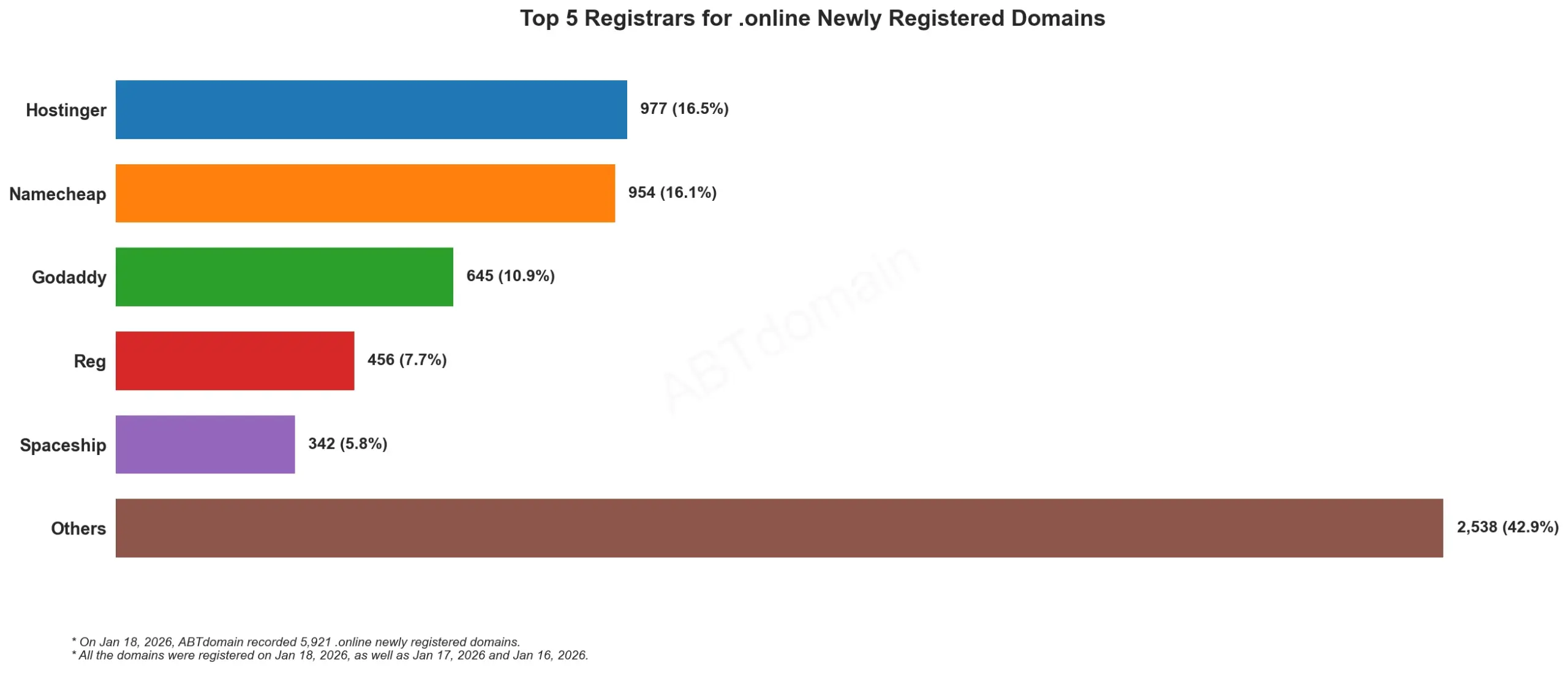 Top 5 Registrars for .online Newly Registered Domains, bar chart, January 18, 2026.