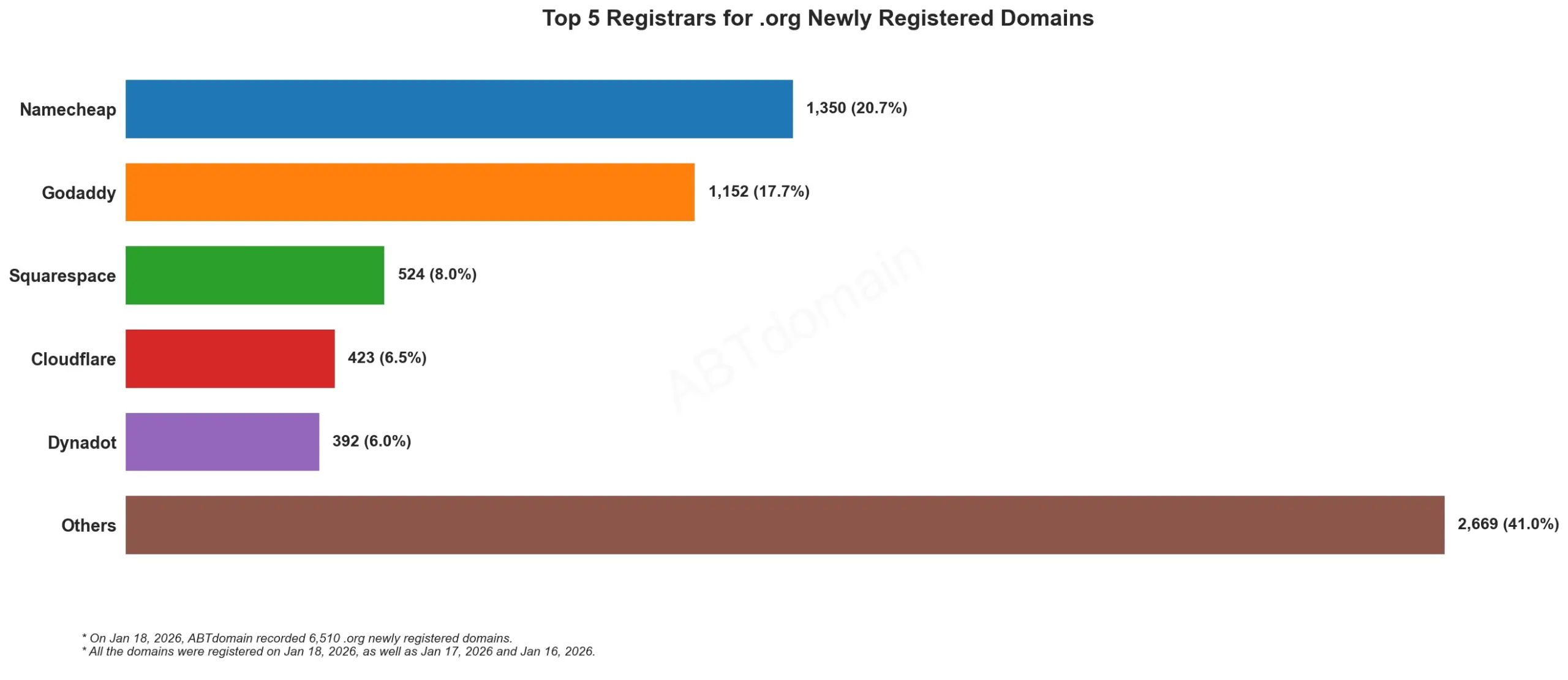 Top 5 Registrars for .org Newly Registered Domains, 2026年1月18日,柱状图显示注册量分布情况。