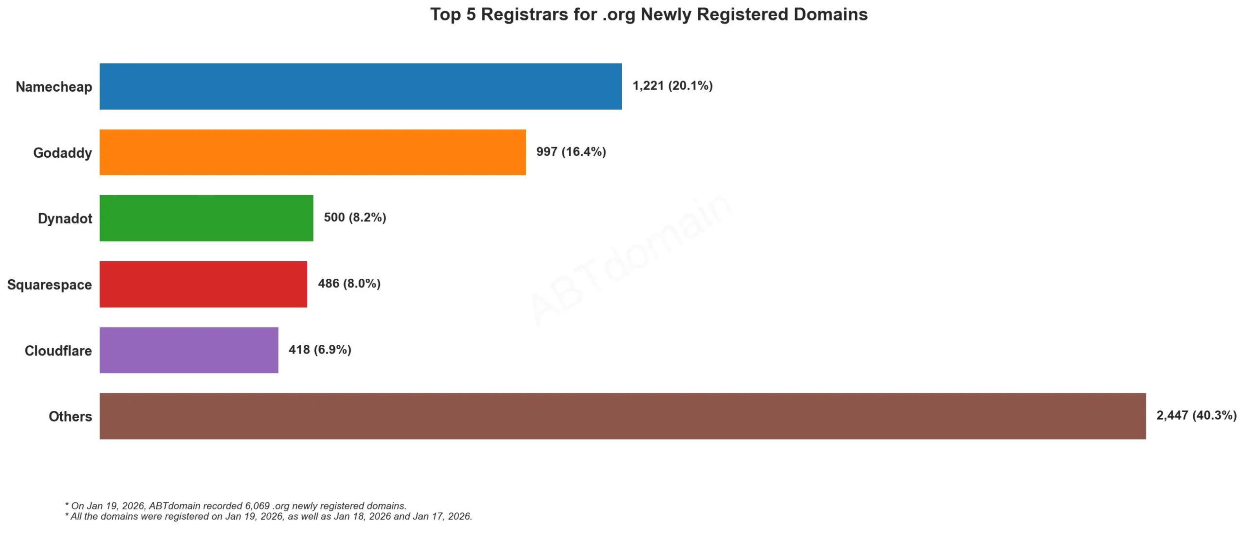Top 5 Registrars for .org Newly Registered Domains 2026年1月19日,横向柱状图,展示各注册商域名数量。