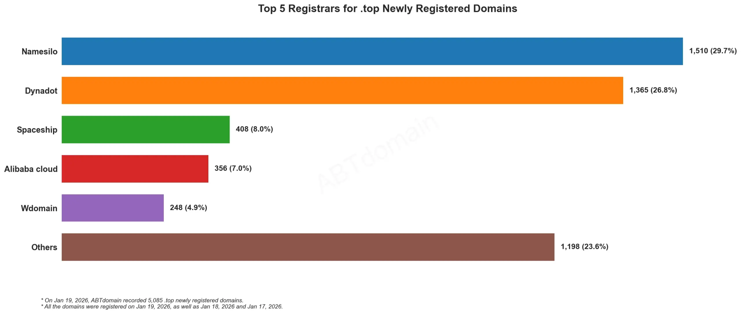 Top 5 Registrars for .top Newly Registered Domains 统计图,2026年1月19日数据显示各注册商占比。