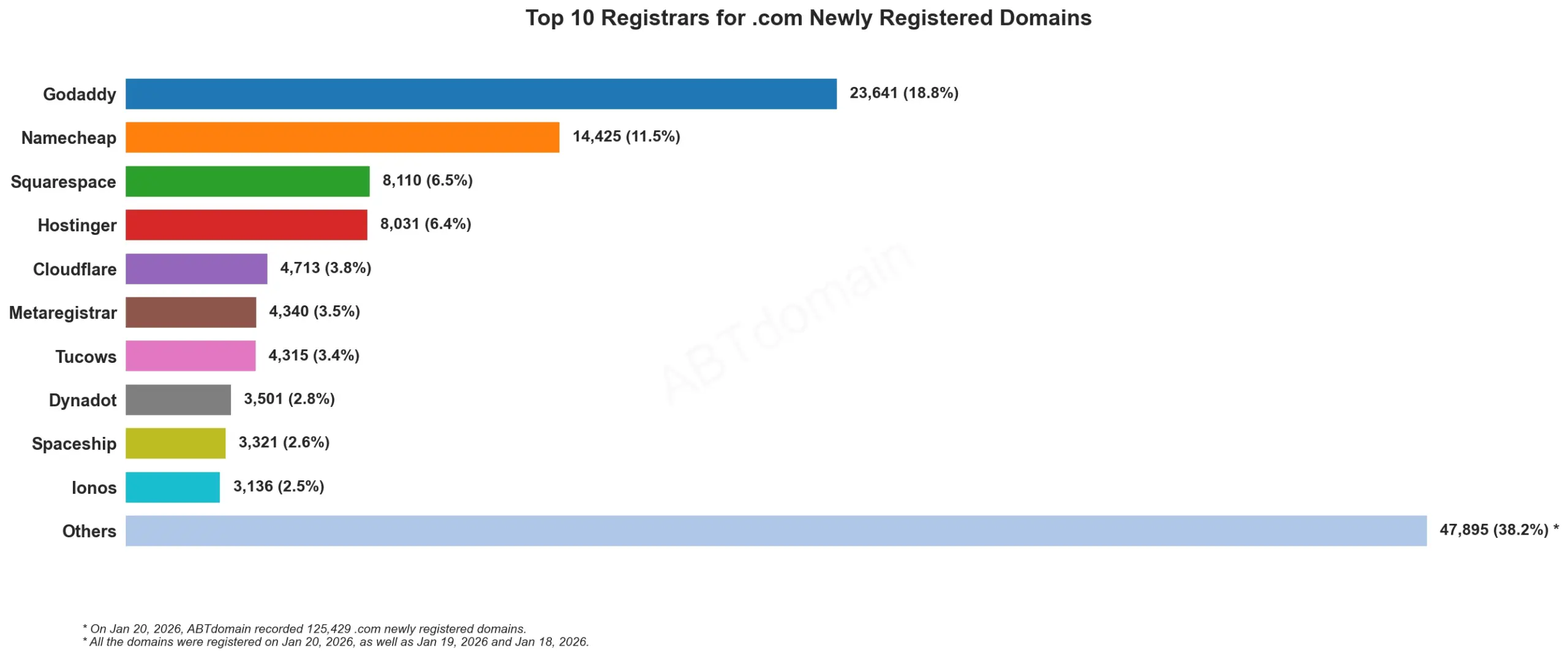 Top 10 Registrars for .com Newly Registered Domains 统计图,展示2026年1月20日各注册商占比情况。