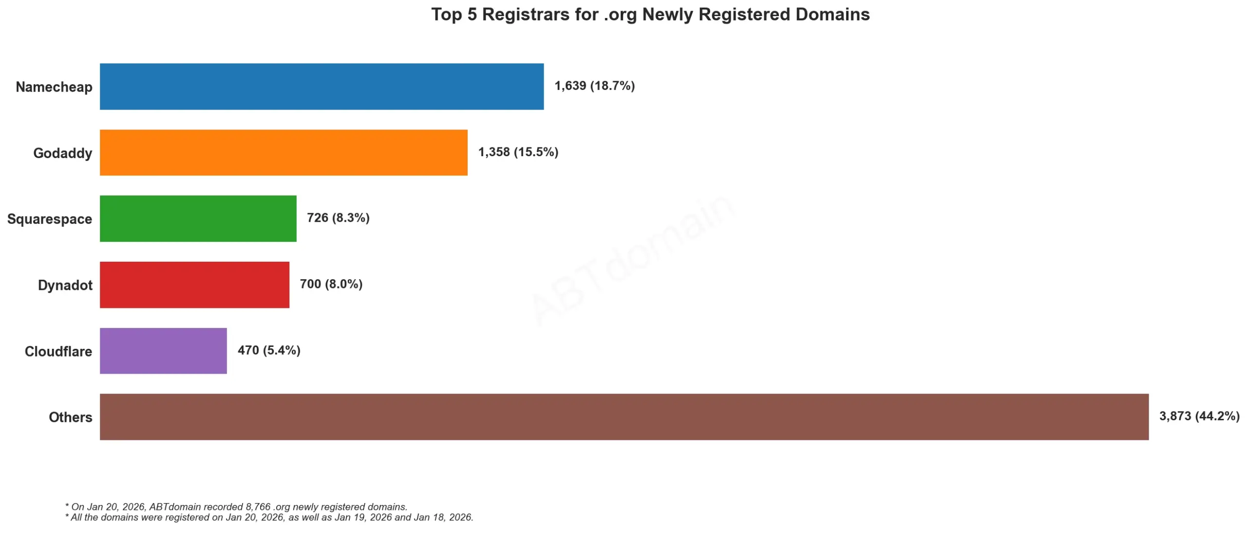Top 5 Registrars for .org Newly Registered Domains 2026年1月20日,柱状图显示各注册商数据。