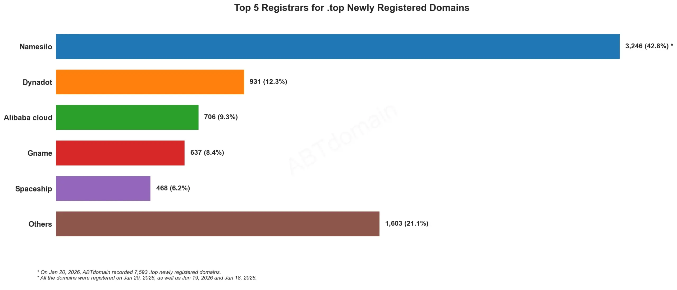 Top 5 Registrars for .top Newly Registered Domains, bar chart showing domain registrations, 2026-01-20.
