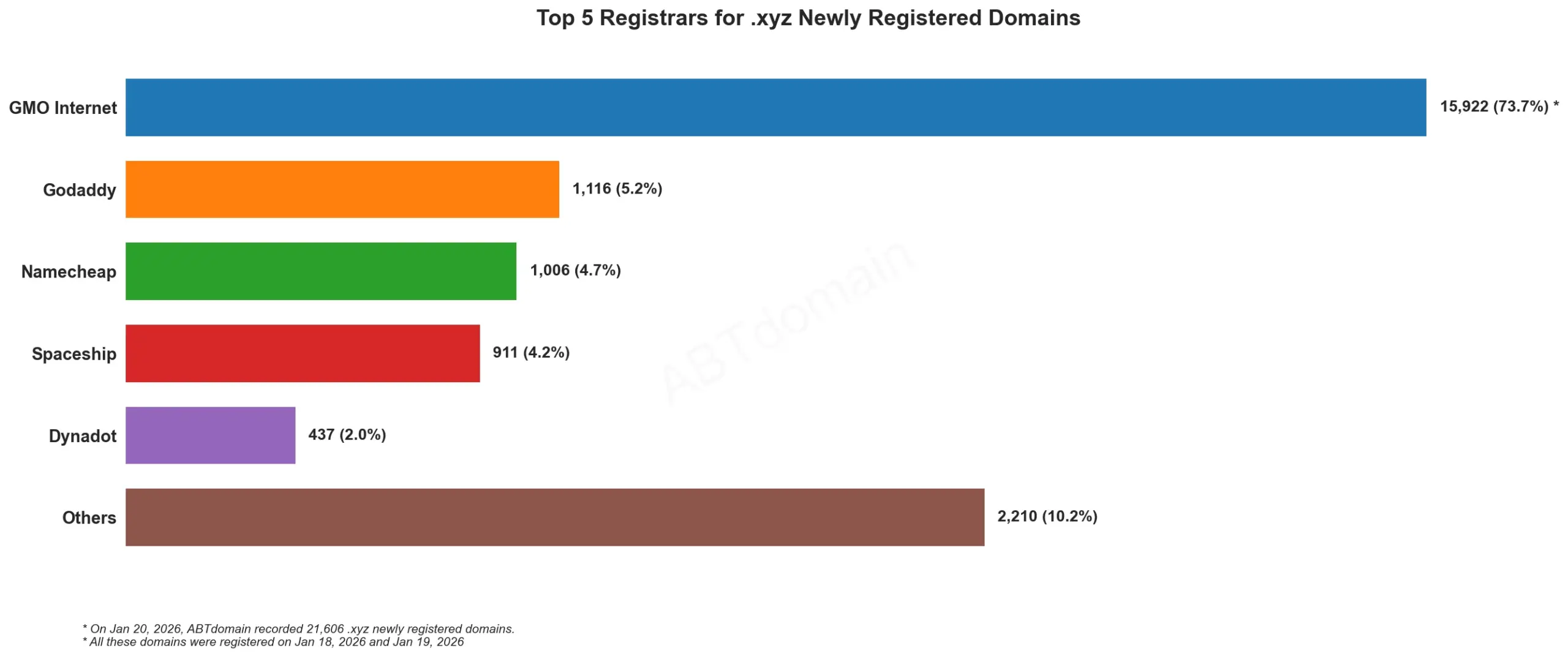 Top 5 Registrars for .xyz Newly Registered Domains 2026年1月20日,条形图显示各注册商数量占比。