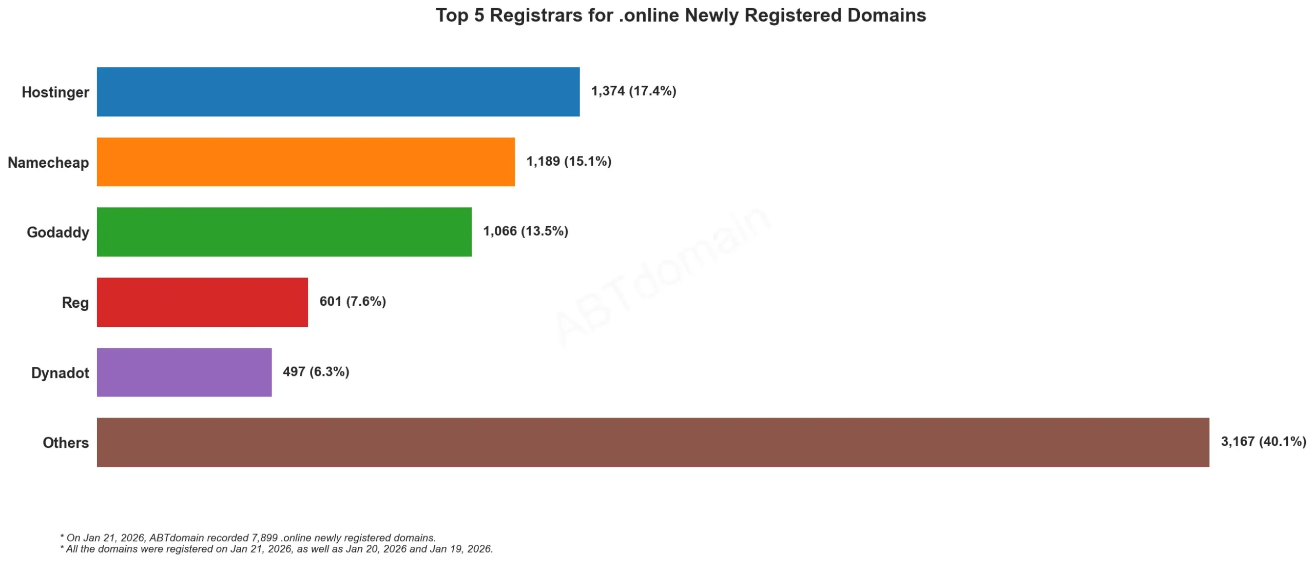 Top 5 Registrars for .online Newly Registered Domains 2026年1月21日，横条图展示注册商数量及比例。