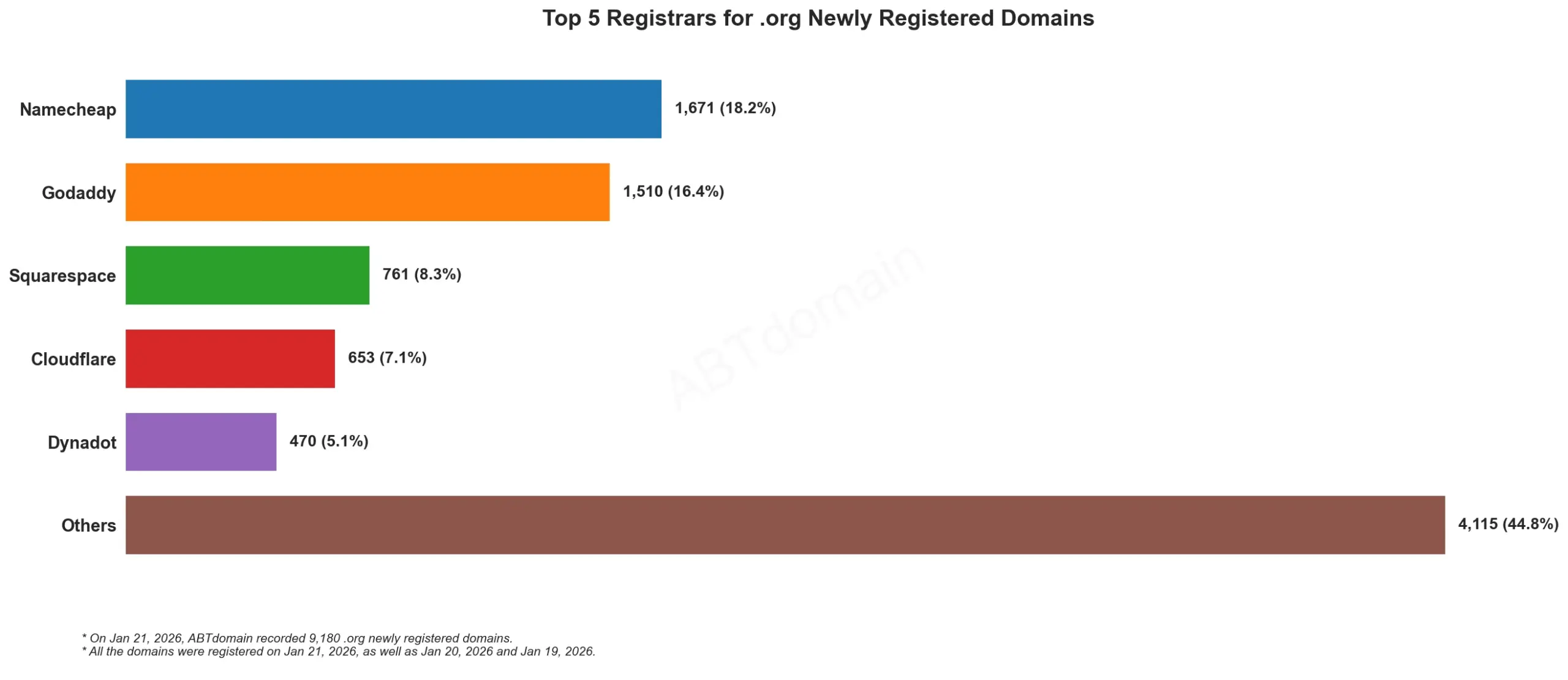 Top 5 Registrars for .org Newly Registered Domains  数据图，2026年1月21日。