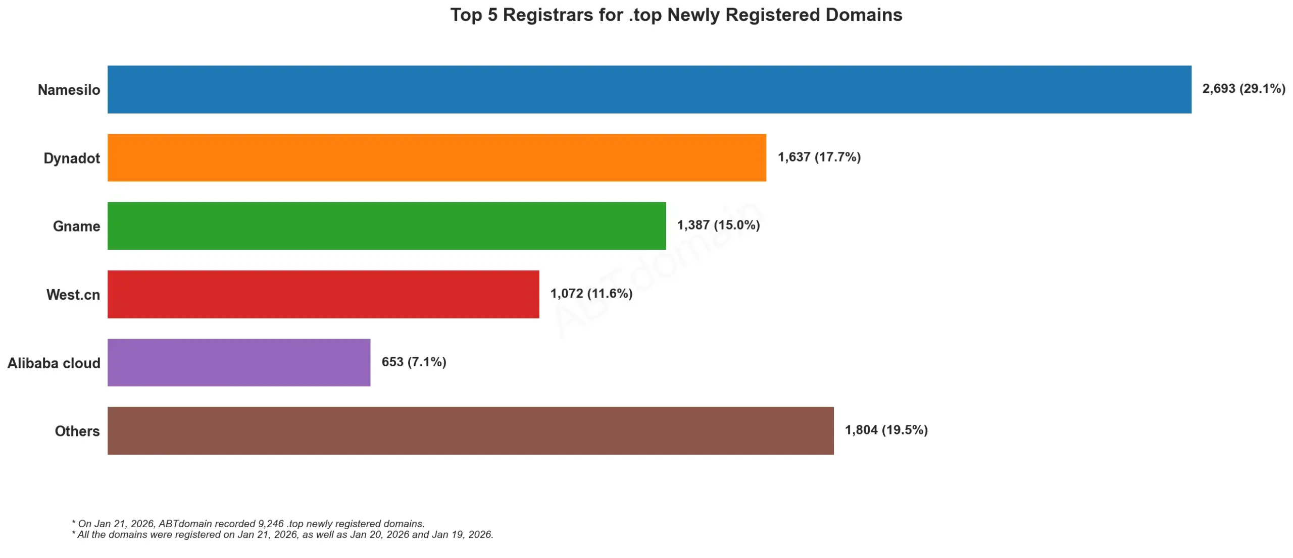 Top 5 Registrars for .top Newly Registered Domains，2026年1月21日数据，展示各注册商域名注册量。