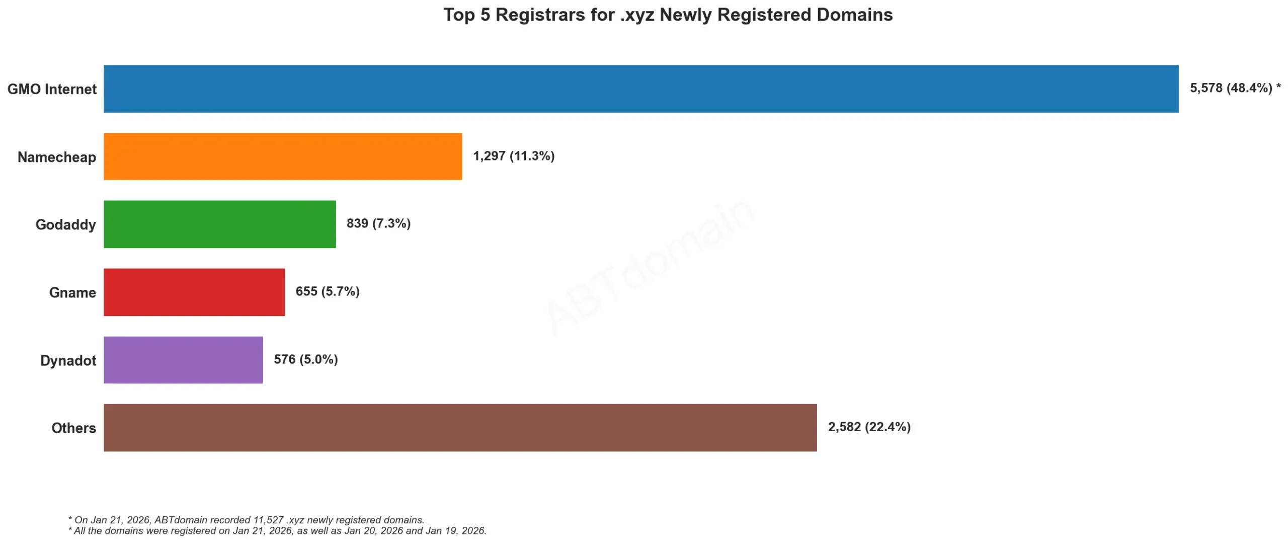 Top 5 Registrars for .xyz Newly Registered Domains柱状图,2026年1月21日数据对比。