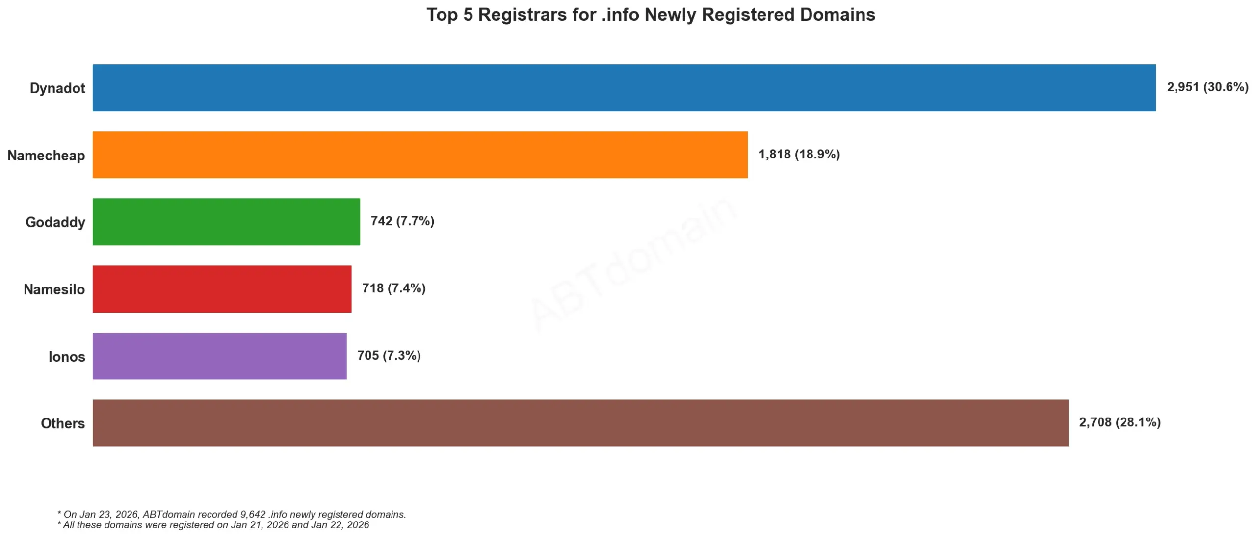 Top 5 Registrars for .info Newly Registered Domains 统计图, 2026年1月23日数据, 显示各注册商的域名数量。