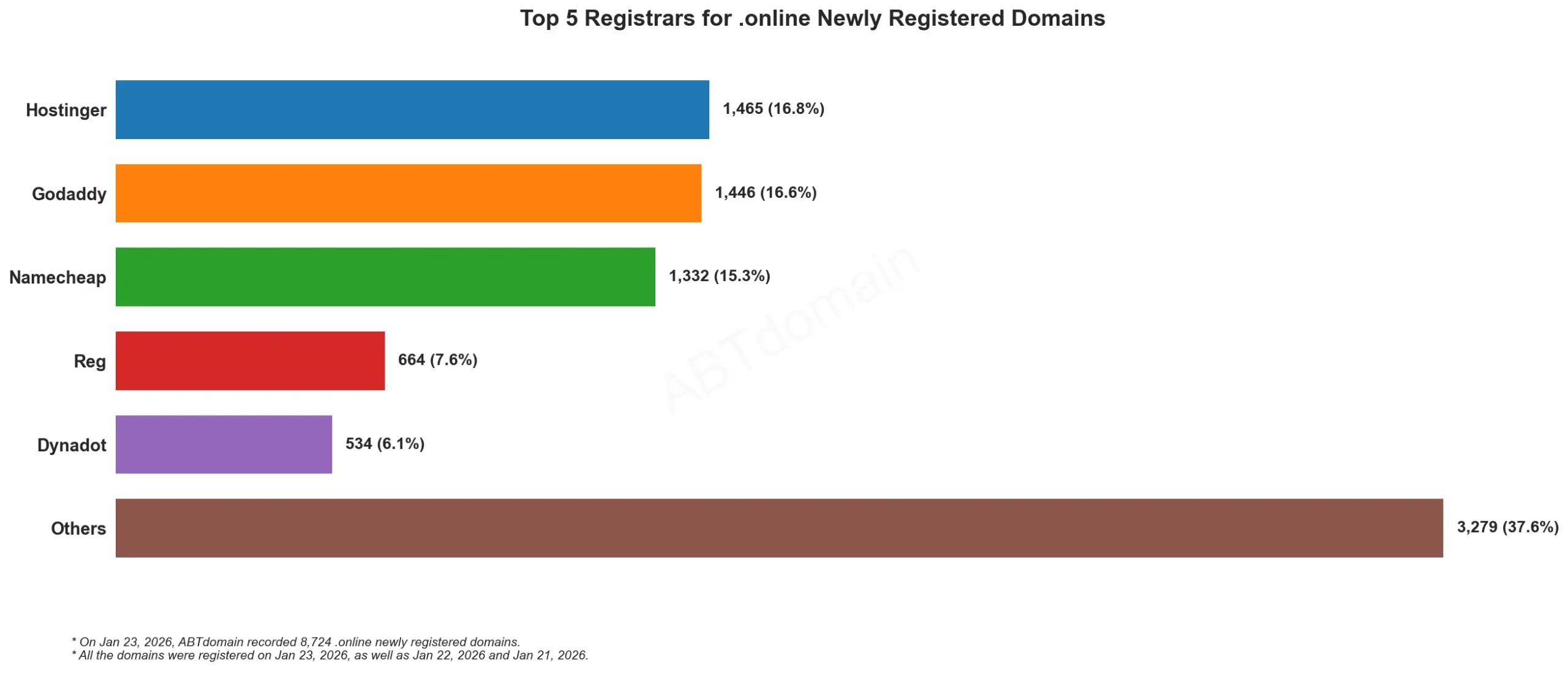Top 5 Registrars for .online Newly Registered Domains,展示2026年1月23日各注册商新注册.online域名数量。