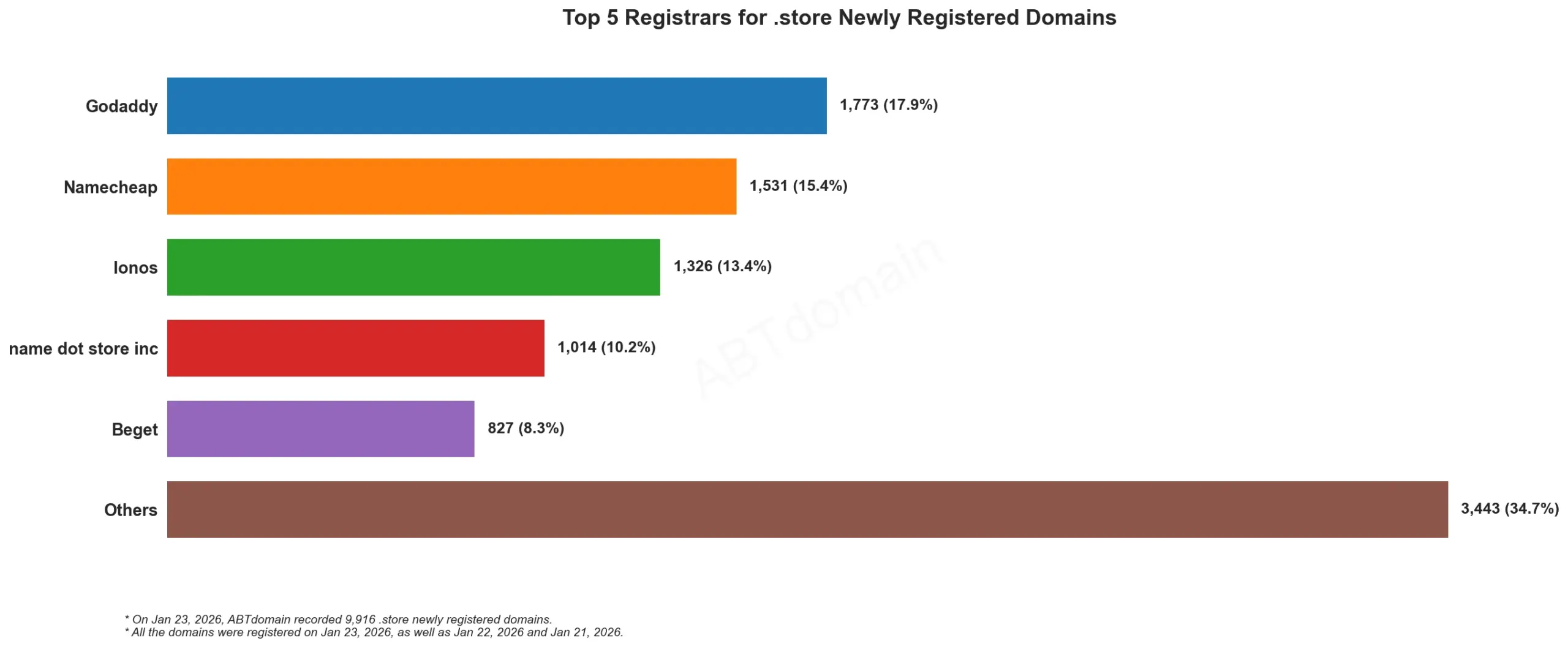 Top 5 Registrars for .store Newly Registered Domains 统计柱状图,展示2026年1月23日注册分布情况。