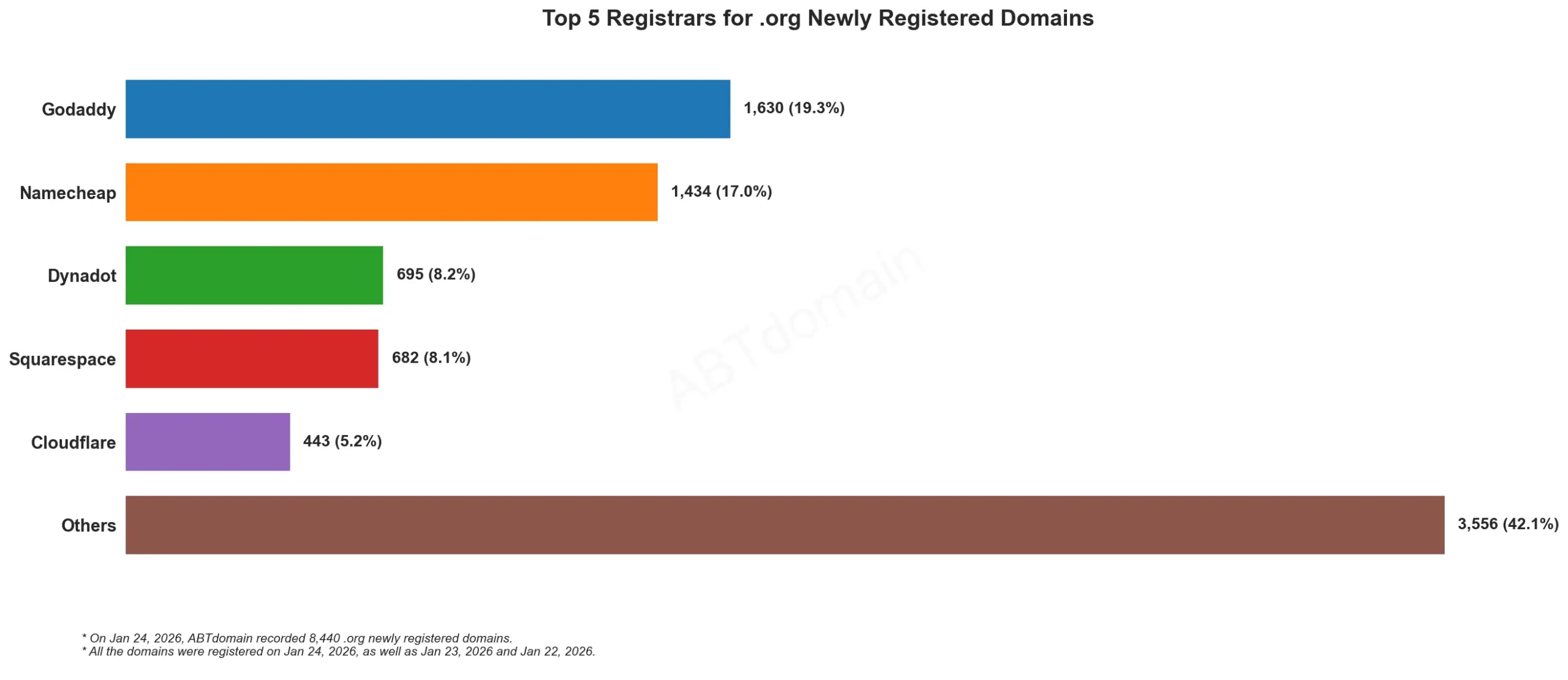 Top 5 Registrars for .org Newly Registered Domains 2026年1月24日,域名注册商分布柱状图。