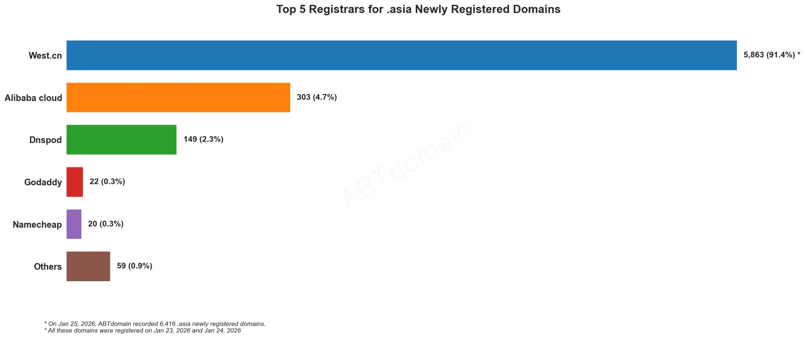 Top 5 Registrars for .asia Newly Registered Domains 统计柱状图，日期为2026年1月25日。