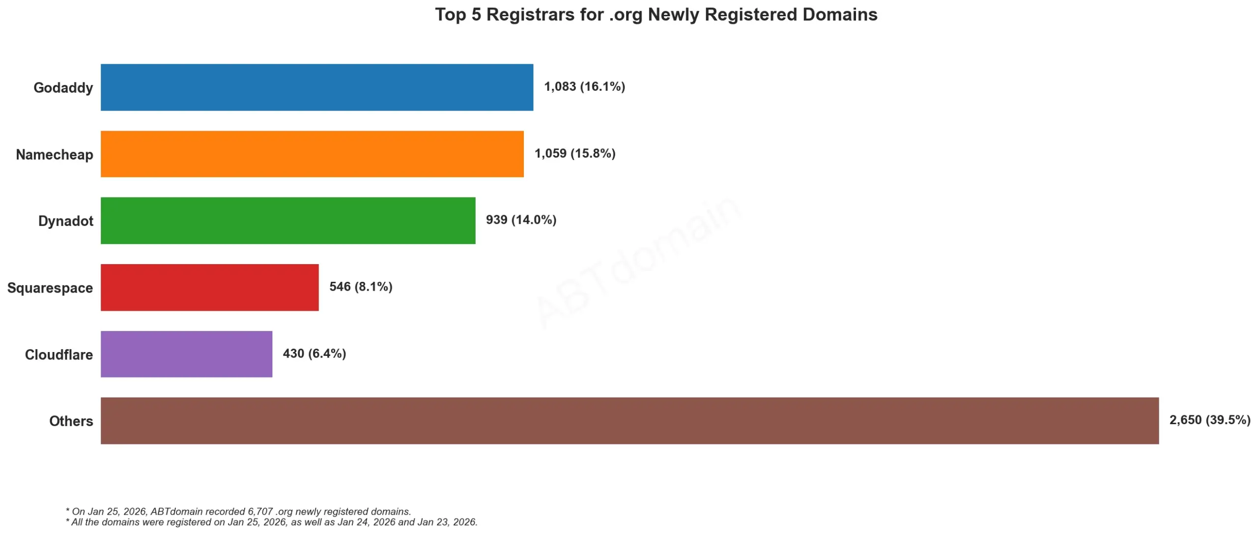 Top 5 Registrars for .org Newly Registered Domains, bar chart comparison, data from January 25, 2026.