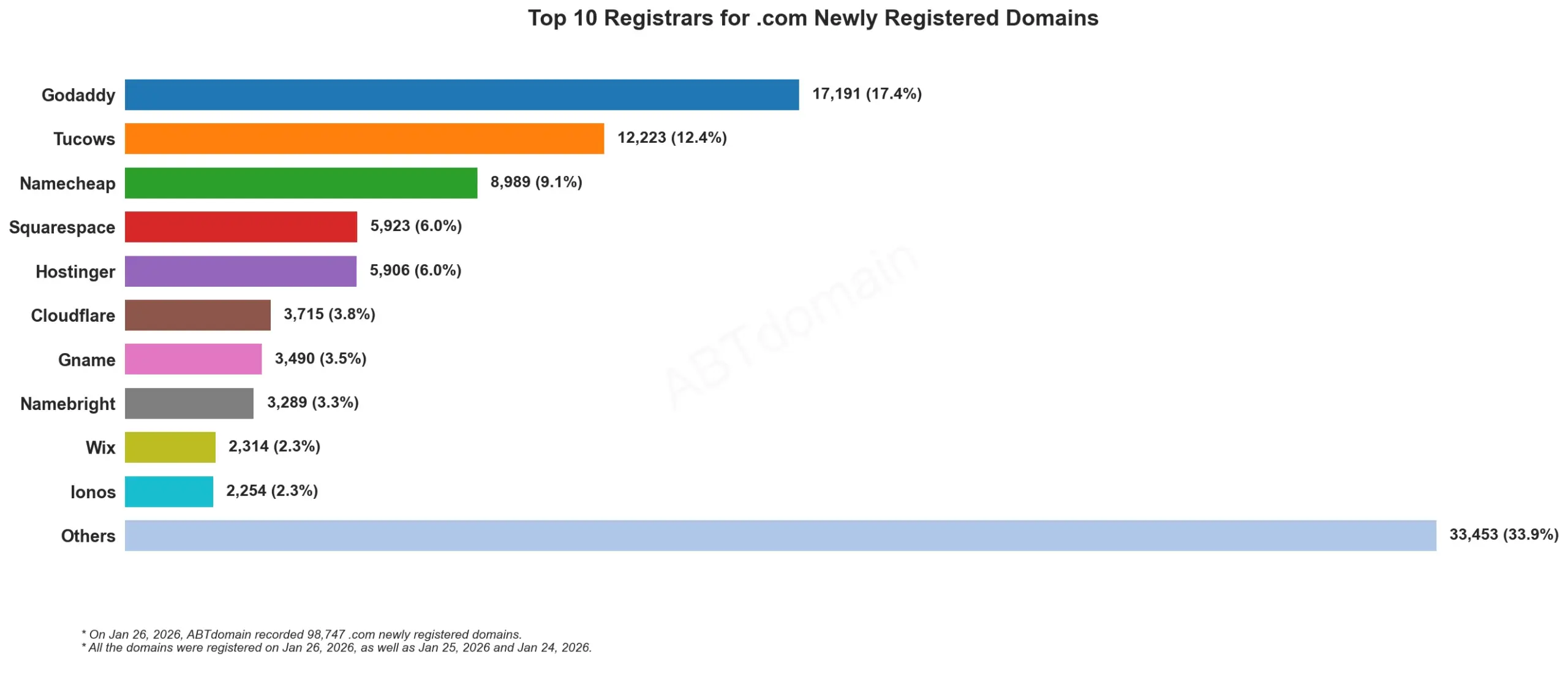 Top 10 Registrars for .com Newly Registered Domains 2026-01-26，横向条形图展示各注册商数量。