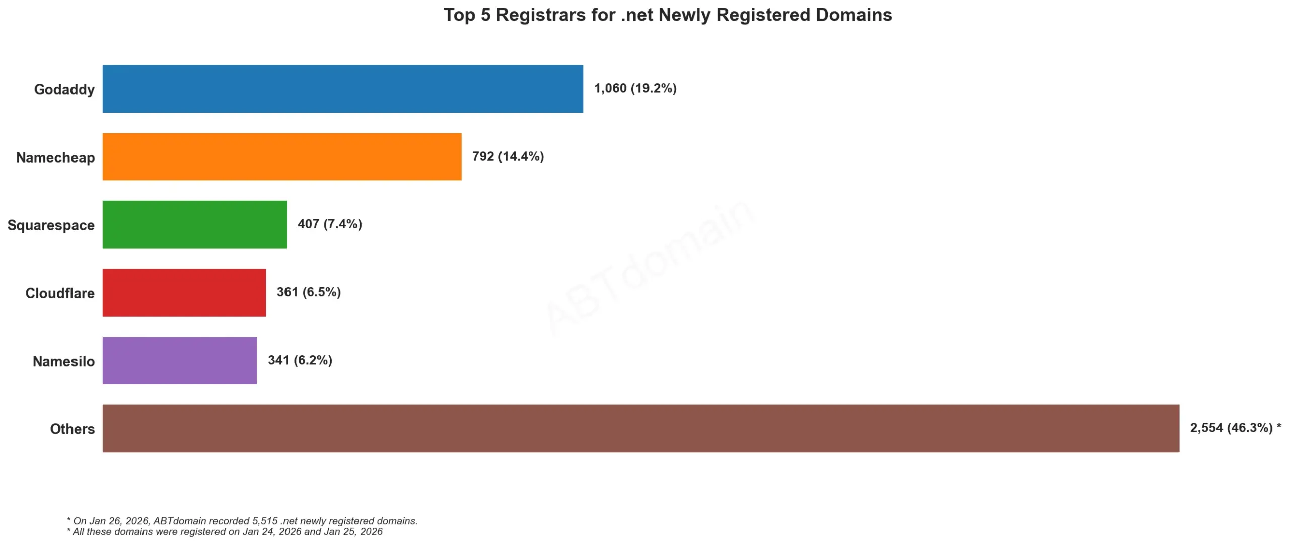 Top 5 Registrars for .net Newly Registered Domains，2026年1月26日，展示各注册商新注册域名数量。